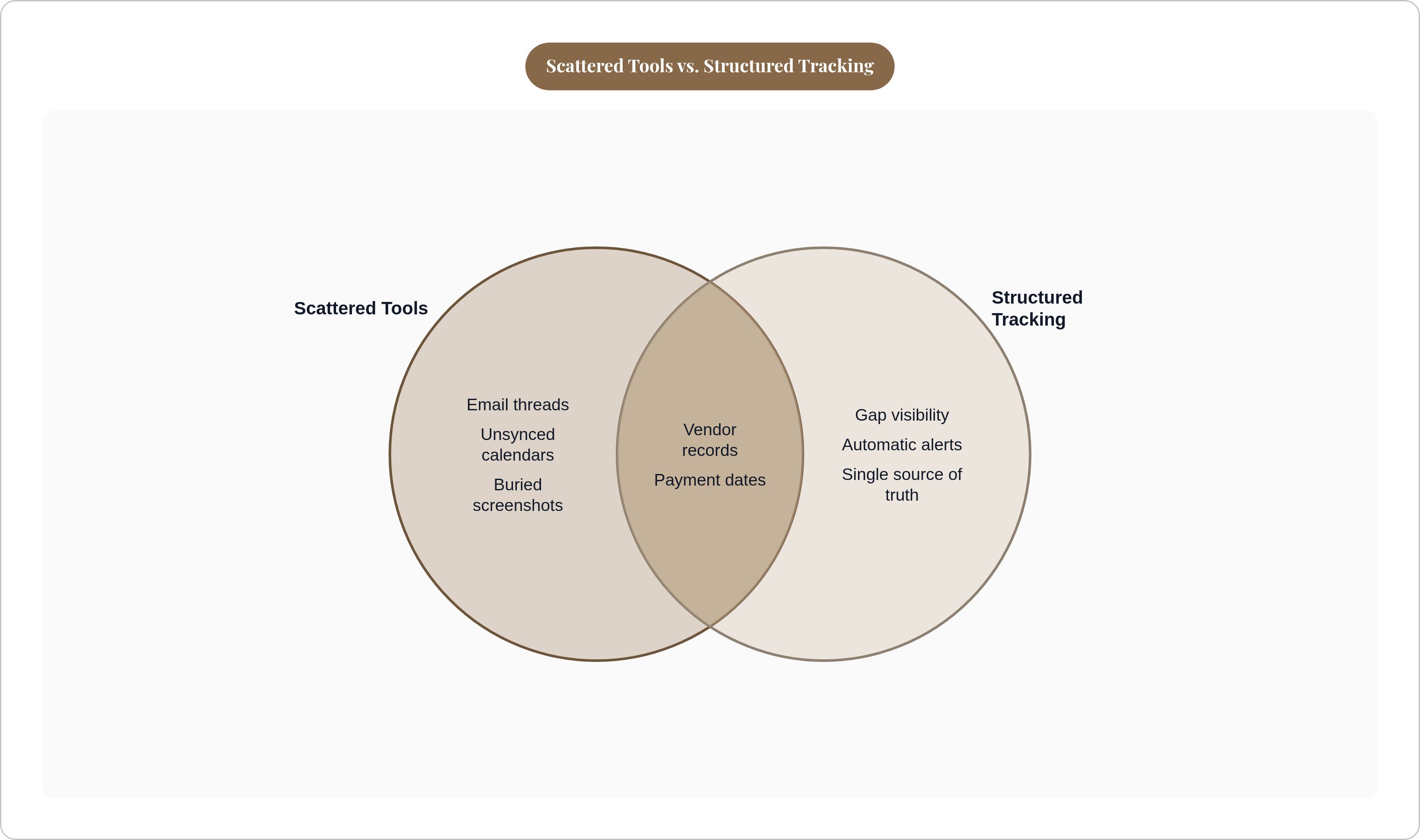 Venn diagram: Scattered Tools vs. Structured Tracking. Compares Scattered Tools and Structured Tracking; overlap: Common Needs.