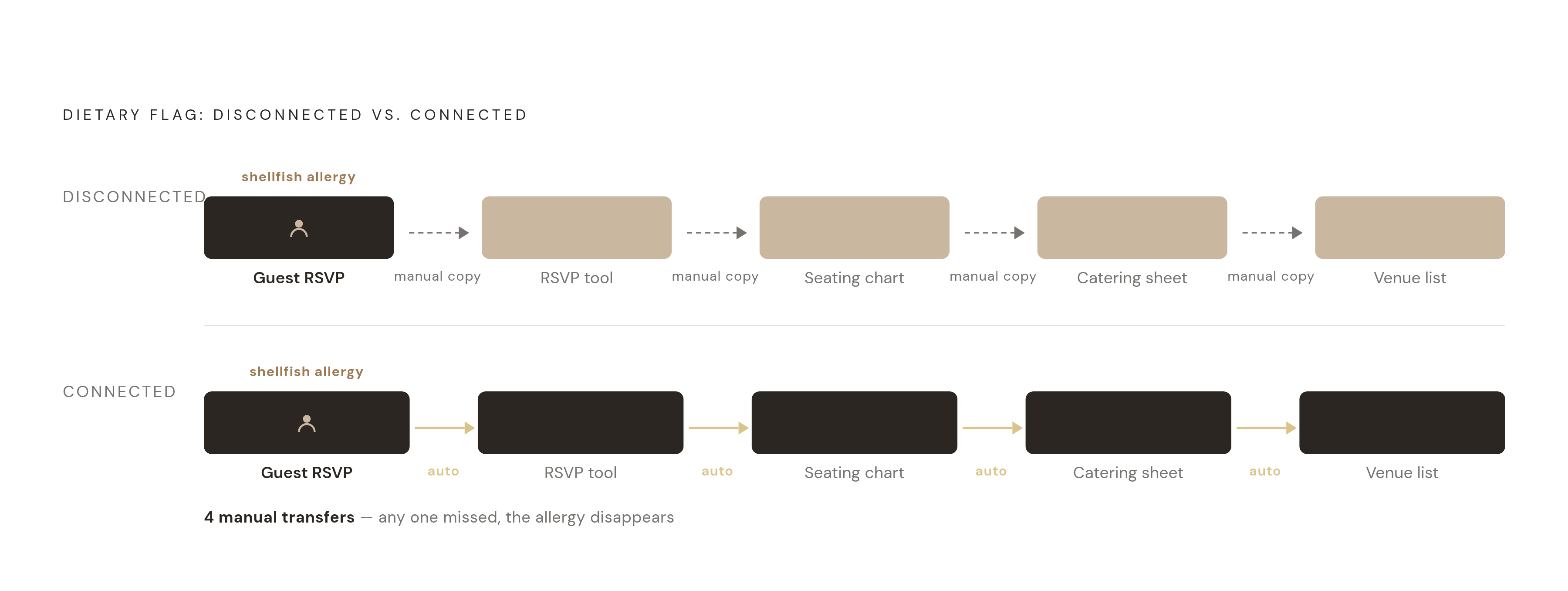 Diagram: One Piece of Data, Three Places It Has to Travel. Visualizes: Visualise the journey a single dietary requirement takes through a disconnected planning stack versus a connected one.