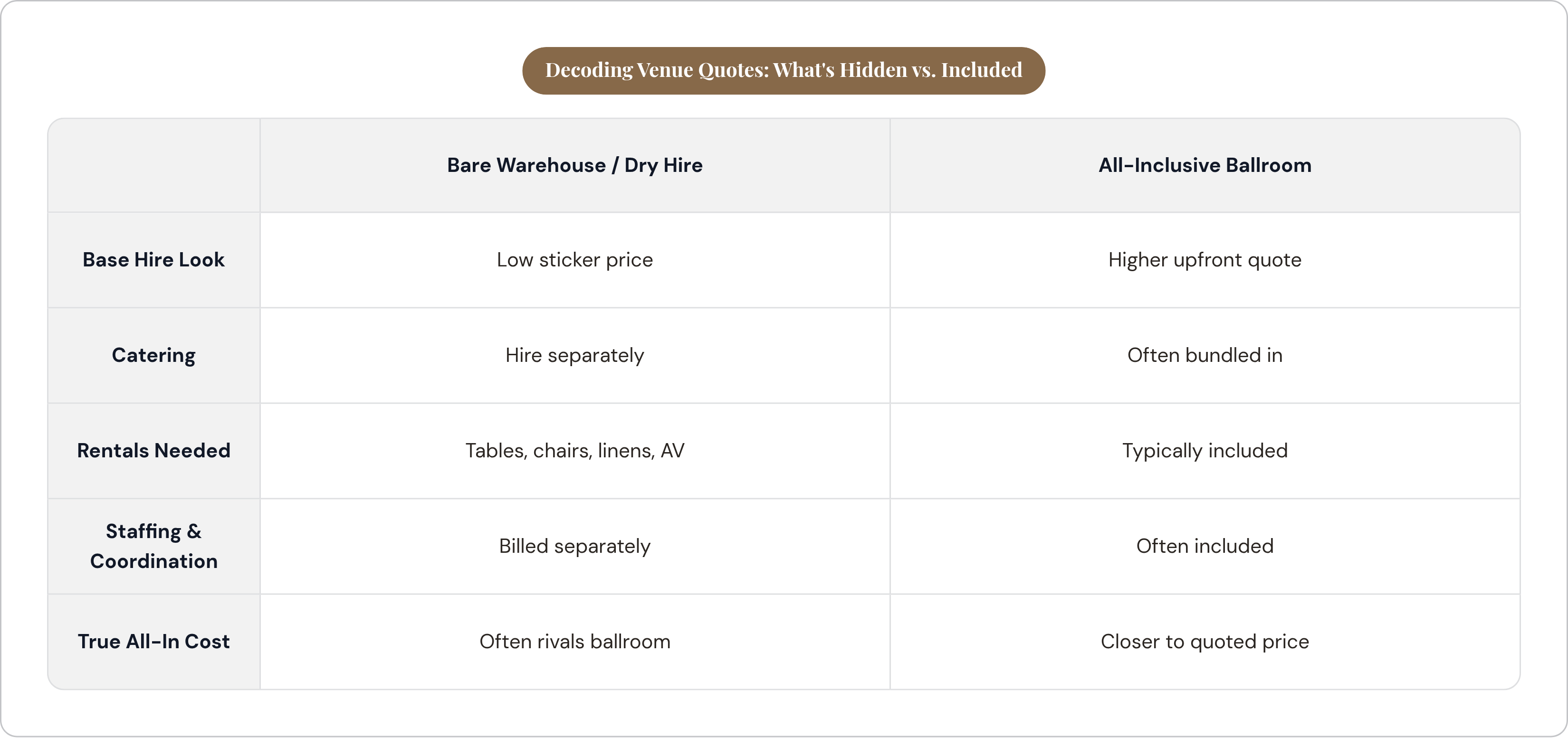 Table: Decoding Venue Quotes: What's Hidden vs. Included. Compares Base Hire Look, Catering, Rentals Needed, Staffing & Coordination, and 1 more by Bare Warehouse / Dry Hire and All-Inclusive Ballroom.