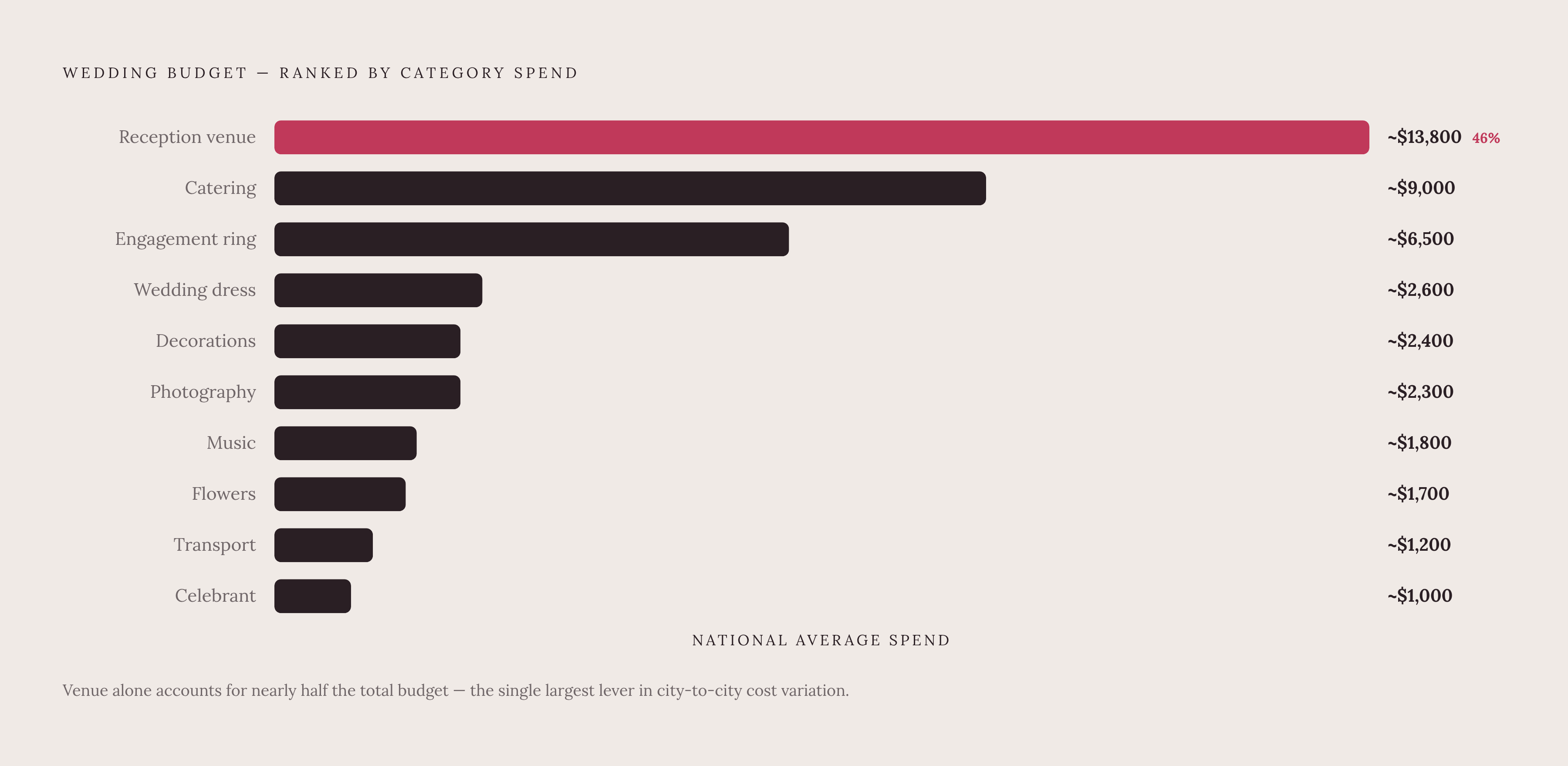 Diagram: Where the Wedding Budget Actually Goes: National Averages by Category. Visualizes: Show the major wedding budget categories ranked by cost, using the national averages from the article.