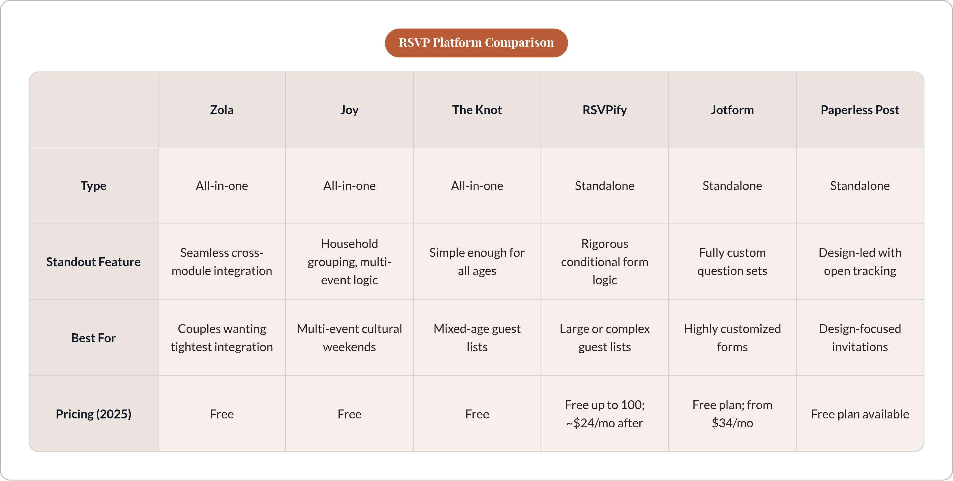 Table: RSVP Platform Comparison. Compares Type, Standout Feature, Best For and Pricing (2025) by Zola, Joy, The Knot, RSVPify, and 2 more.