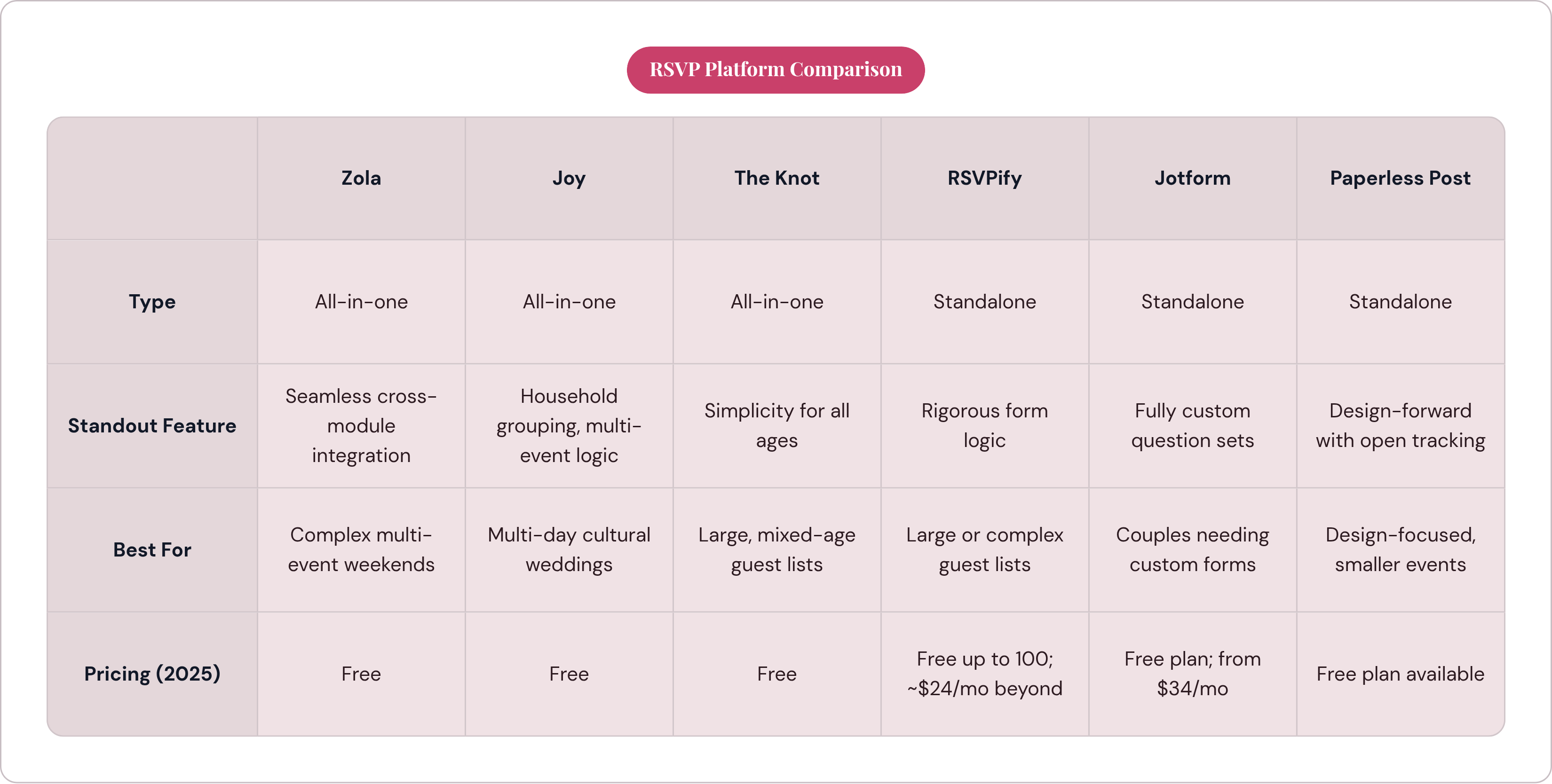 Table: RSVP Platform Comparison. Compares Type, Standout Feature, Best For and Pricing (2025) by Zola, Joy, The Knot, RSVPify, and 2 more.
