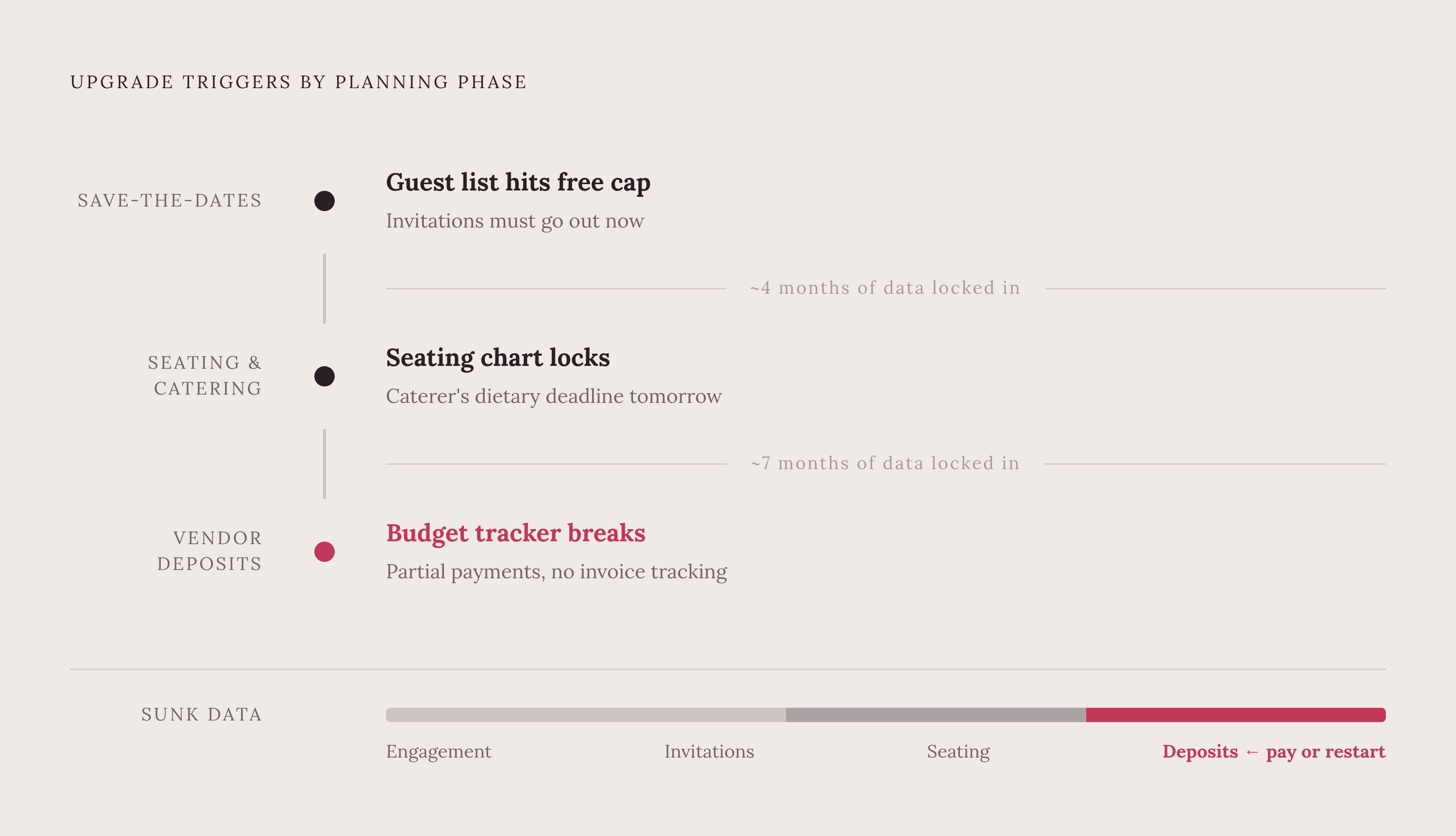 Diagram: The Three Upgrade Triggers — When Free Tiers Force Your Hand. Visualizes: Visualize the three specific moments that force couples to pay for a wedding planning tool upgrade, each arriving during a high-pressure, time-sensitive phase of…