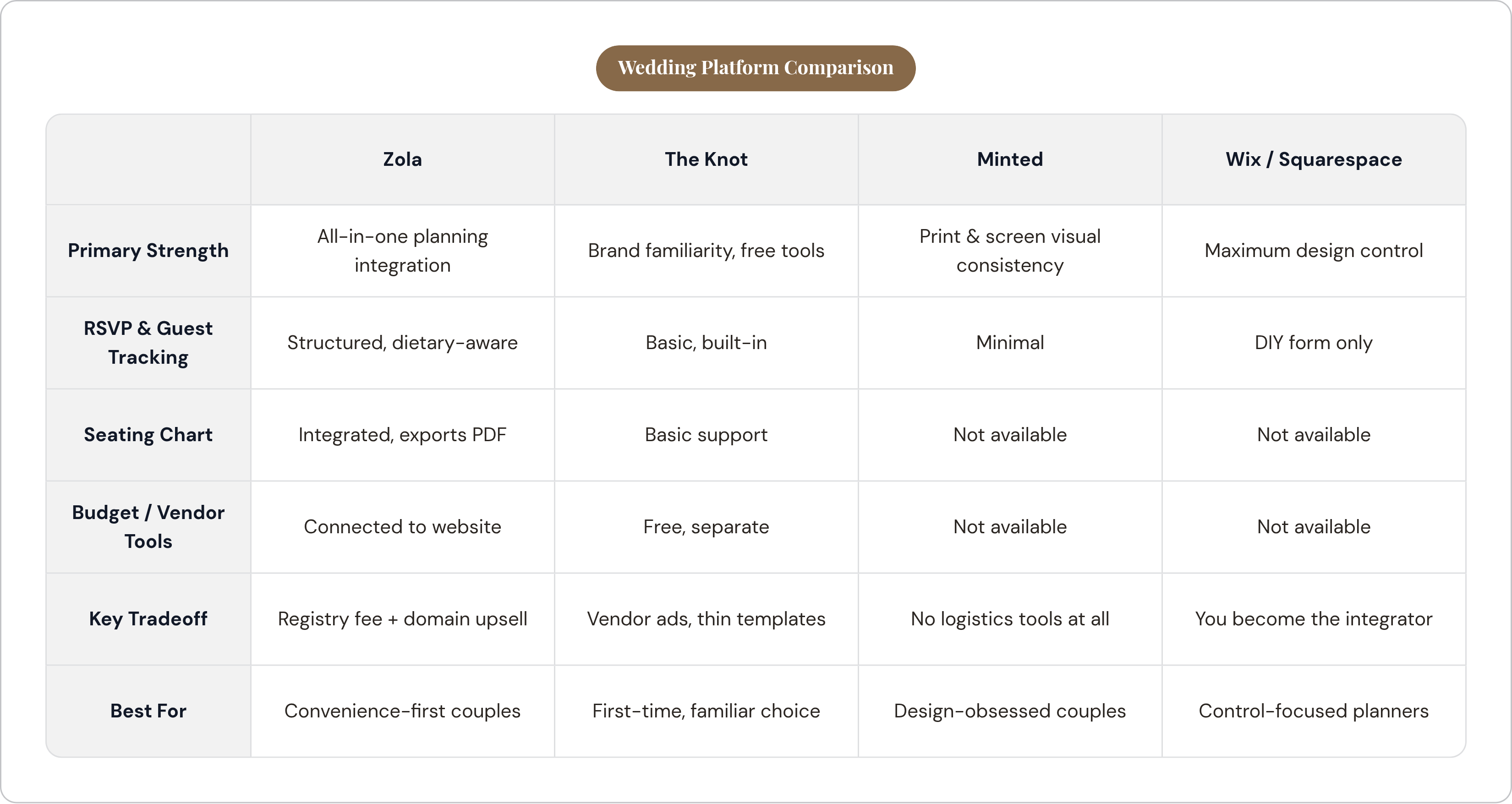 Table: Wedding Platform Comparison. Compares Primary Strength, RSVP & Guest Tracking, Seating Chart, Budget / Vendor Tools, and 2 more by Zola, The Knot, Minted and Wix / Squarespace.