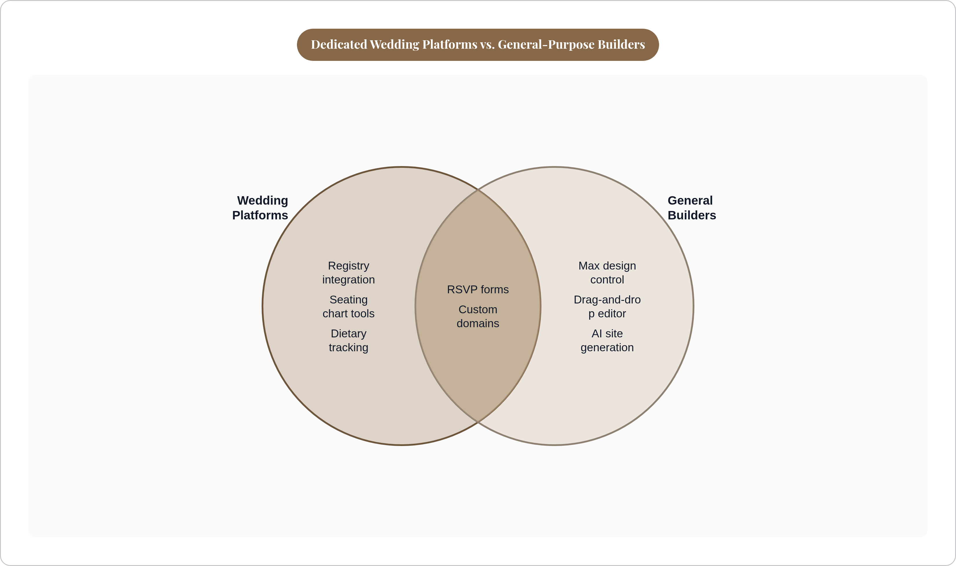 Venn diagram: Dedicated Wedding Platforms vs. General-Purpose Builders. Compares Wedding Platforms and General Builders; overlap: Both Offer.