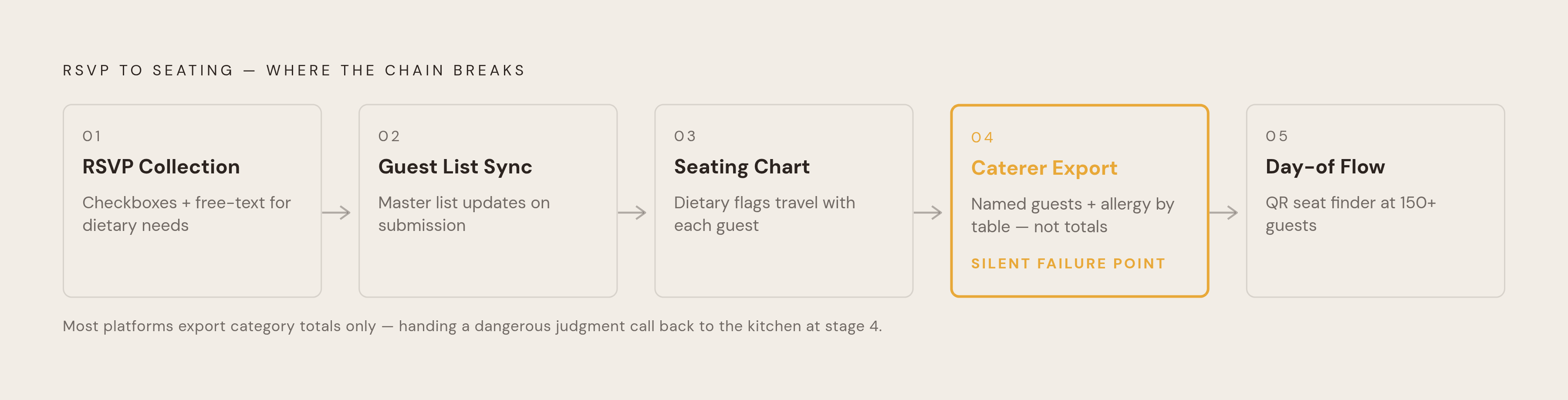 Diagram: The Five-Stage RSVP-to-Seating Chain. Visualizes: Visualize a five-stage linear flow showing the path from RSVP to day-of guest seating, and where the chain breaks without proper tooling.