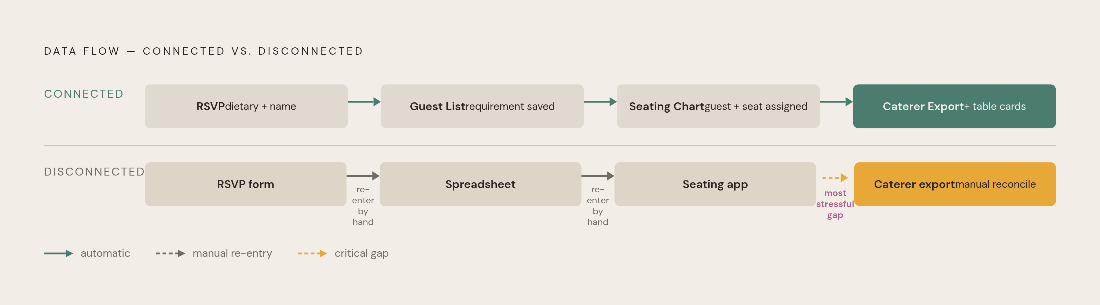 Diagram: The RSVP-to-Table-Card Chain: What a Connected System Does. Visualizes: Illustrate a four-step linear flow showing how guest data must move automatically through a connected wedding planning system: (1) RSVP collects dietary requirement by…
