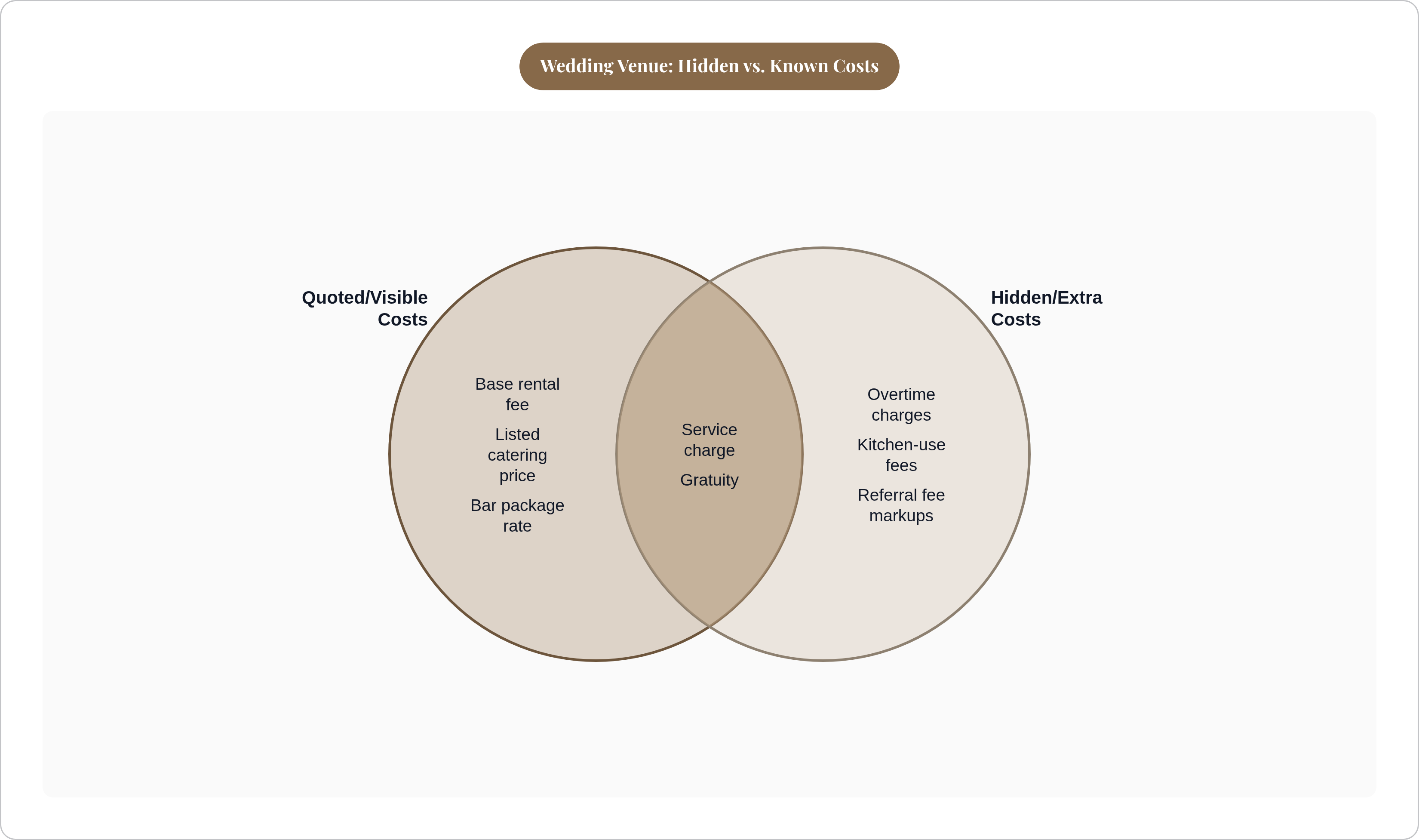 Venn diagram: Wedding Venue: Hidden vs. Known Costs. Compares Quoted/Visible Costs and Hidden/Extra Costs; overlap: Often Misunderstood.