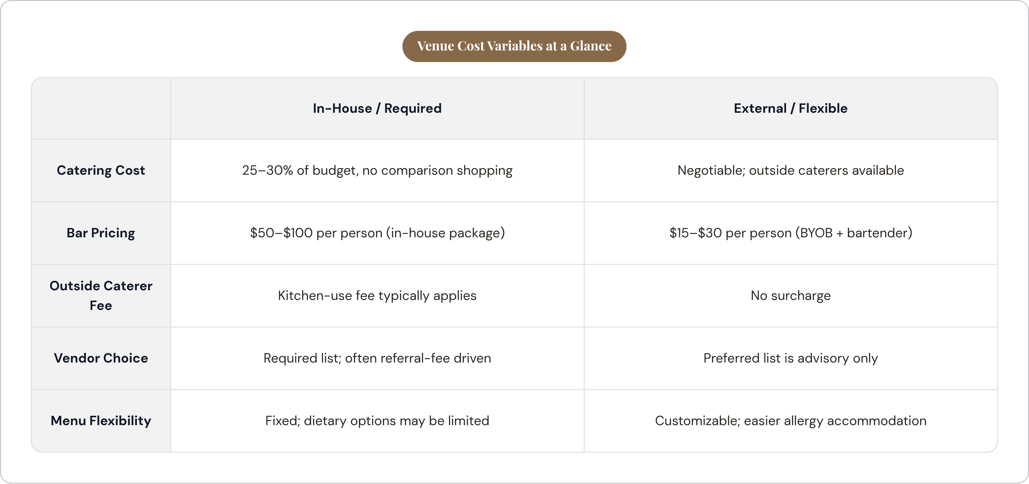 Table: Venue Cost Variables at a Glance. Compares Catering Cost, Bar Pricing, Outside Caterer Fee, Vendor Choice, and 1 more by In-House / Required and External / Flexible.