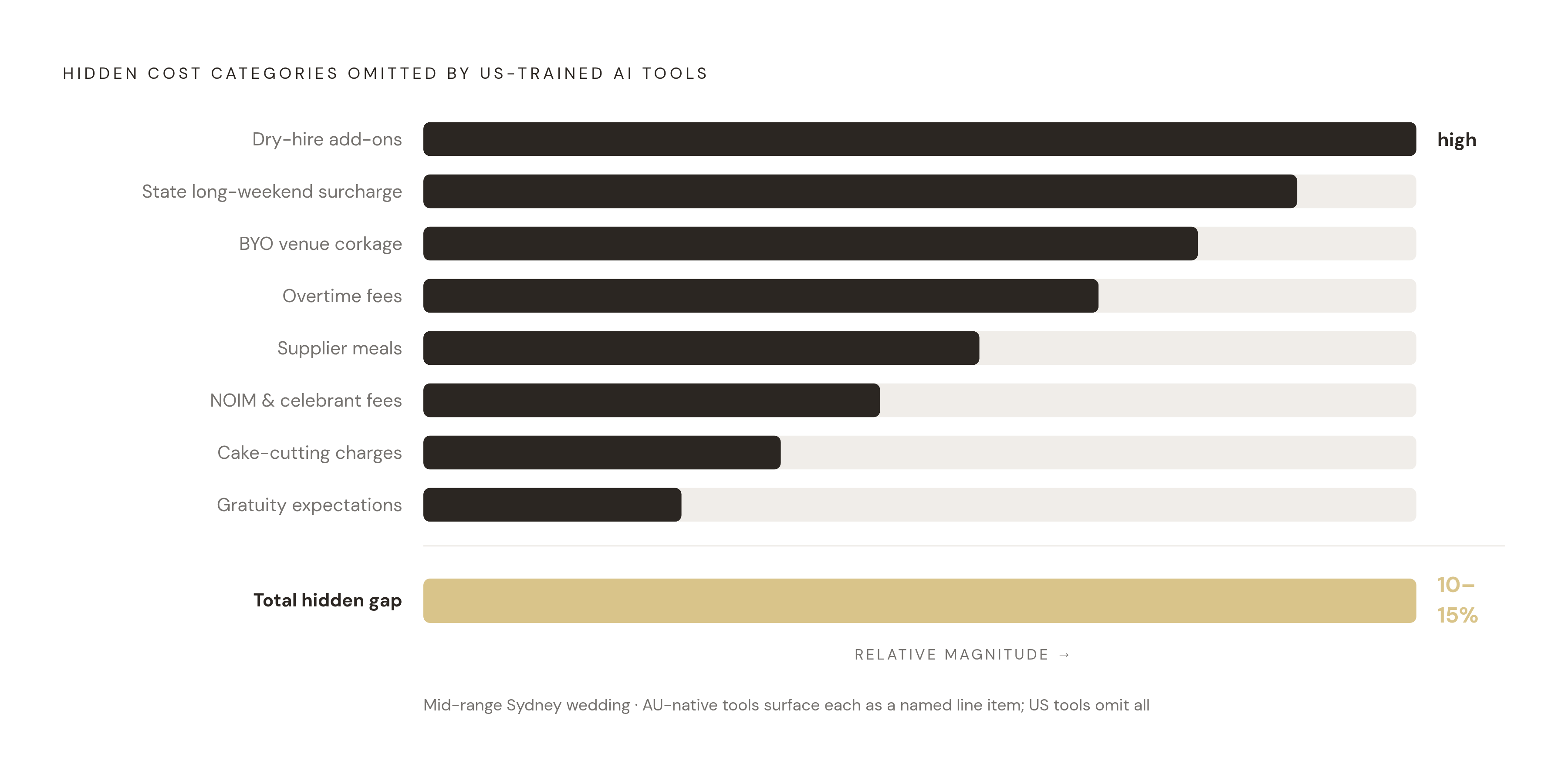 Diagram: What AU-Native Forecasting Catches That US-Trained Tools Miss. Visualizes: Visualise the hidden cost categories that US-trained AI tools omit entirely from Australian wedding budgets, contrasted with what an AU-native tool surfaces as…