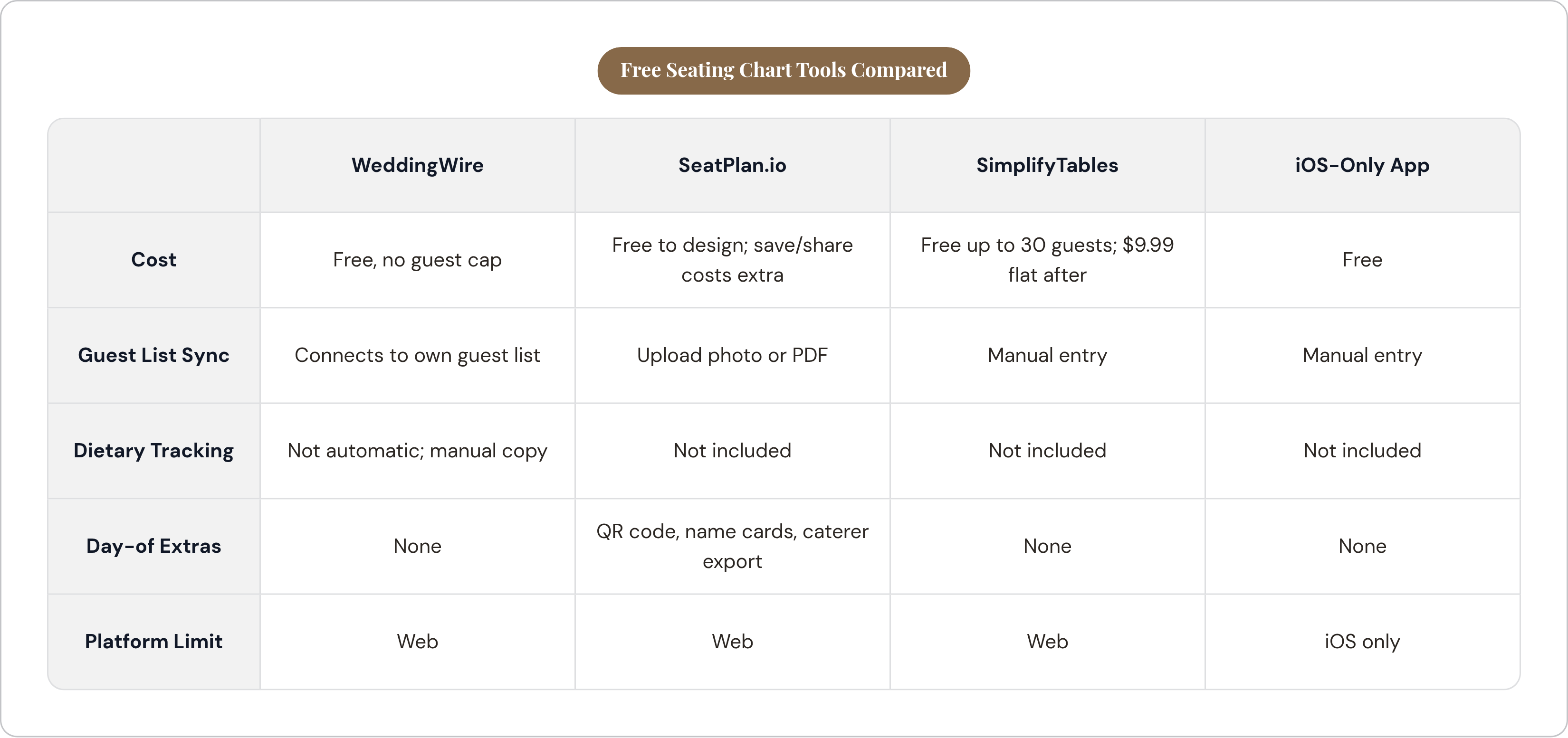 Table: Free Seating Chart Tools Compared. Compares Cost, Guest List Sync, Dietary Tracking, Day-of Extras, and 1 more by WeddingWire, SeatPlan.io, SimplifyTables and iOS-Only App.
