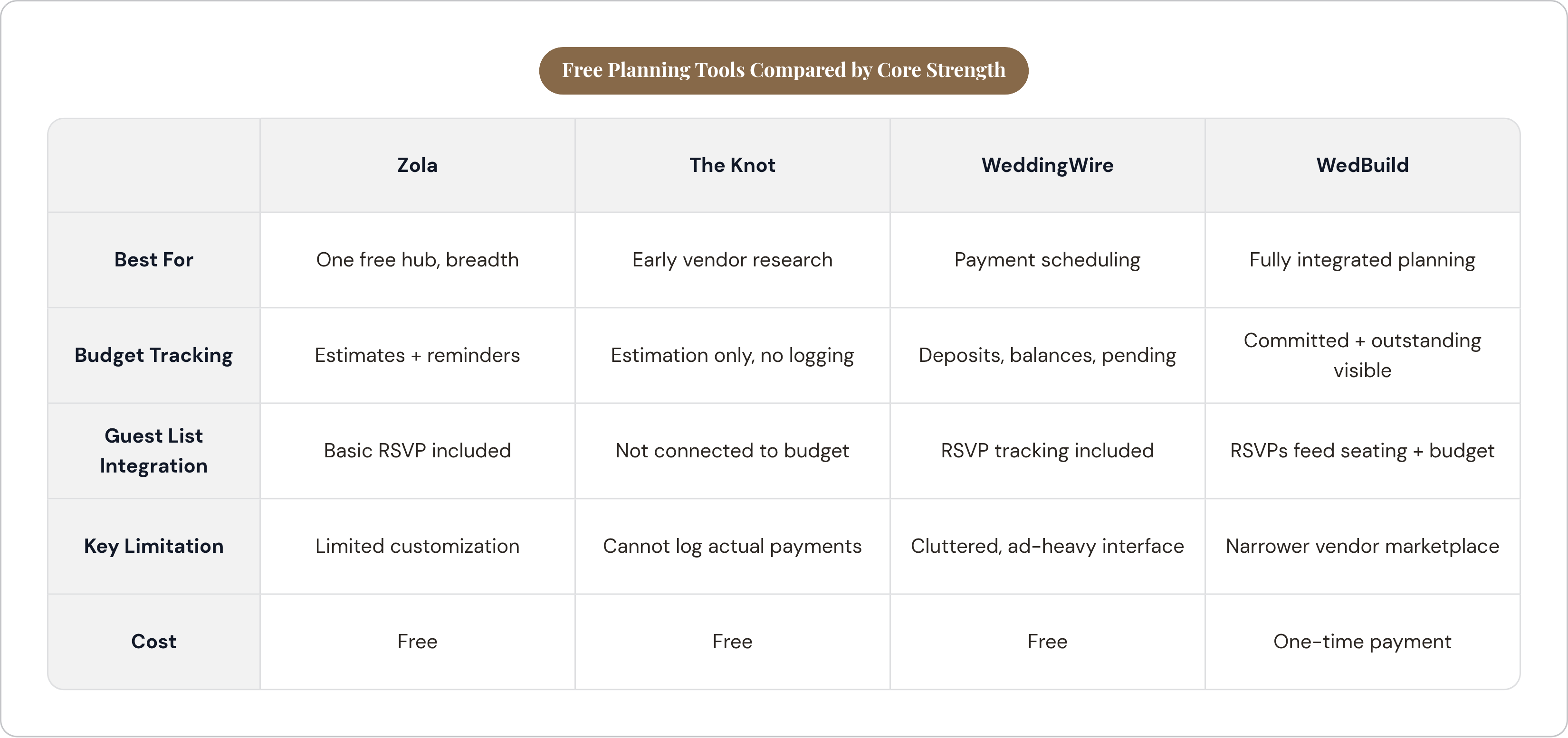 Table: Free Planning Tools Compared by Core Strength. Compares Best For, Budget Tracking, Guest List Integration, Key Limitation, and 1 more by Zola, The Knot, WeddingWire and WedBuild.