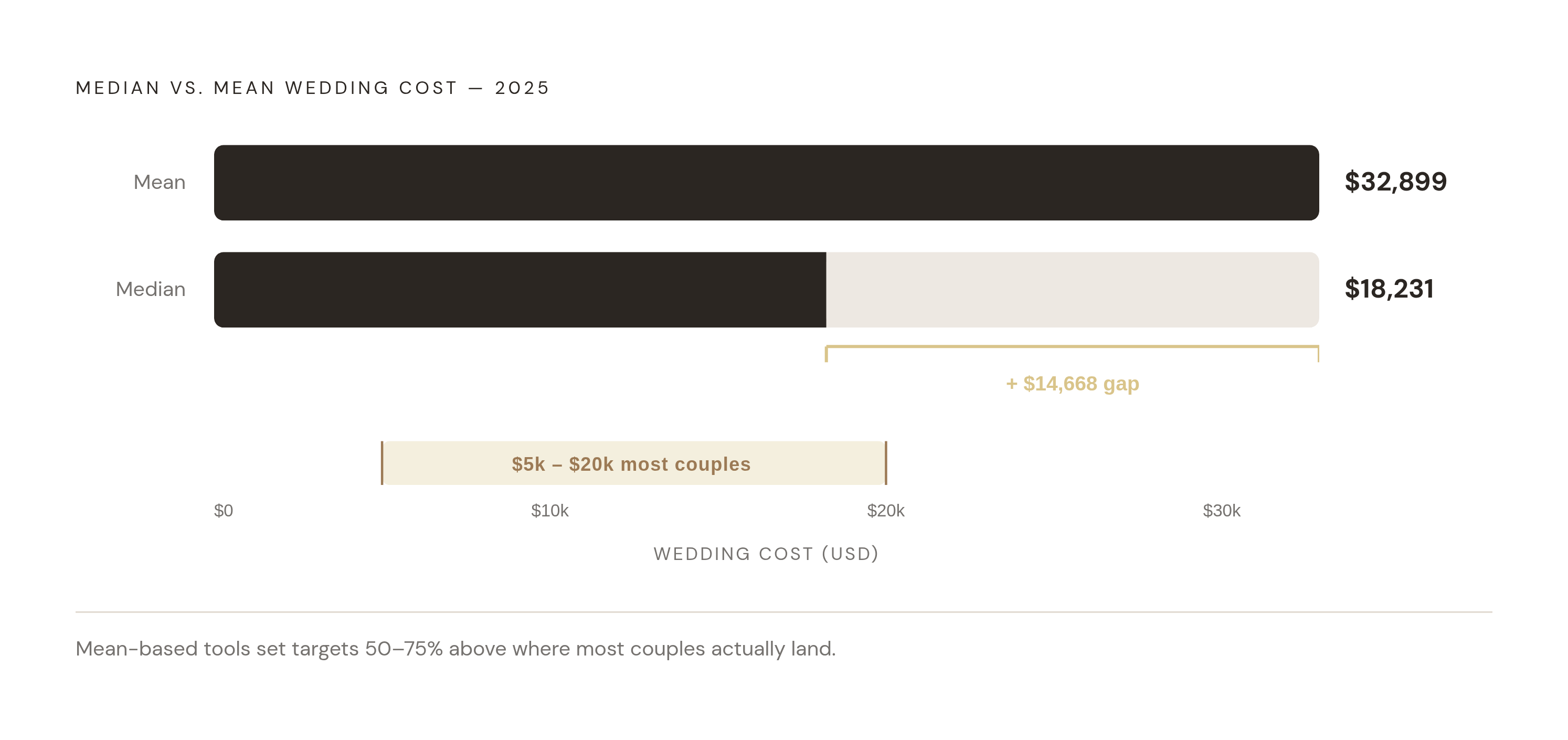 Diagram: Median vs. Mean: The Gap That Derails Mid-Range Wedding Budgets. Visualizes: Show the contrast between the 2025 median wedding cost ($18,231) and the mean ($32,899) as two horizontal bars or a diverging stat callout, with a highlighted…