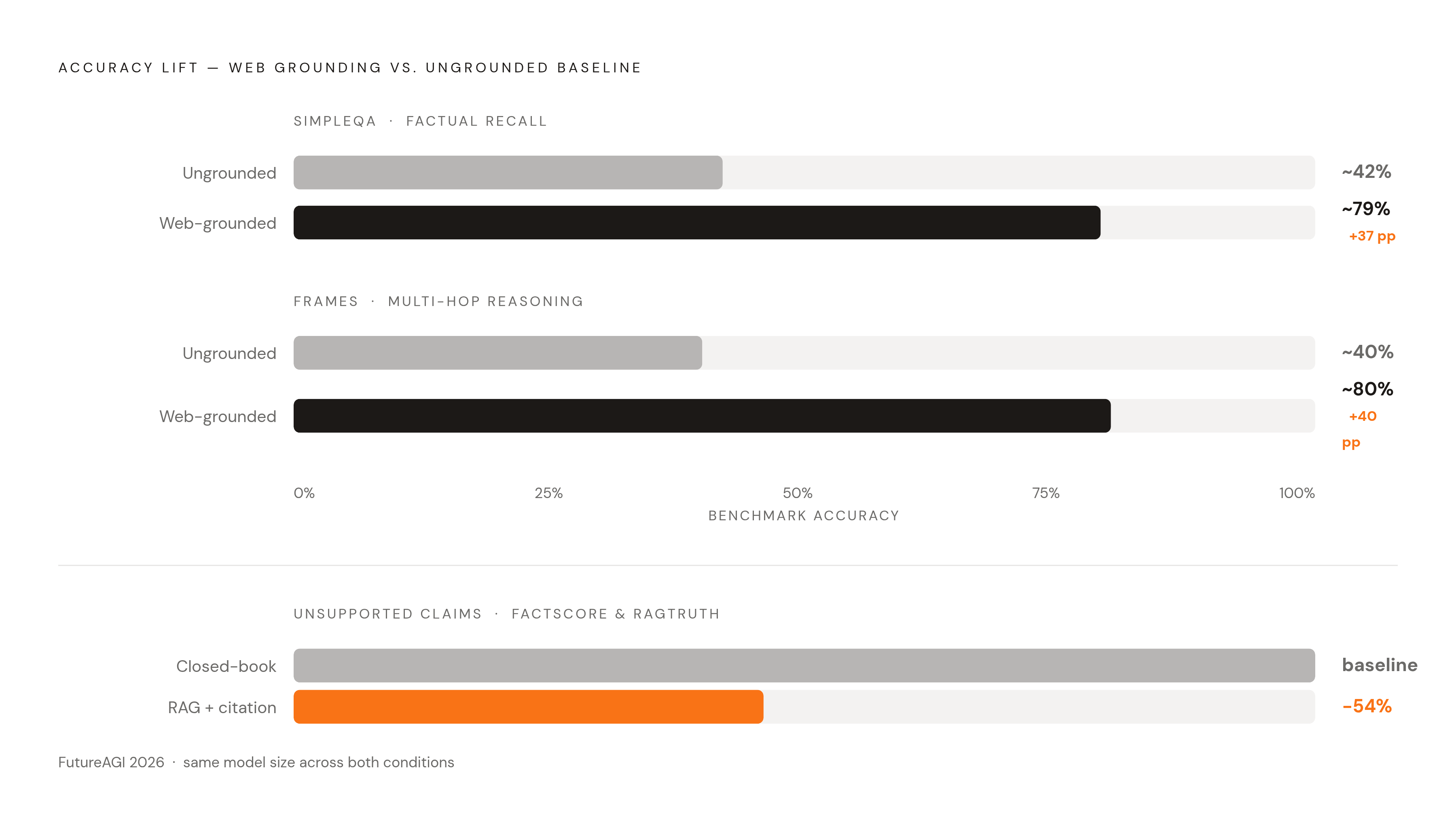 Diagram: Grounding Closes the Accuracy Gap by 25–40 Points. Visualizes: Show the benchmark accuracy lift that web-grounded systems achieve over ungrounded baselines on two named tests: SimpleQA (factual recall) and FRAMES (multi-hop reasoning…