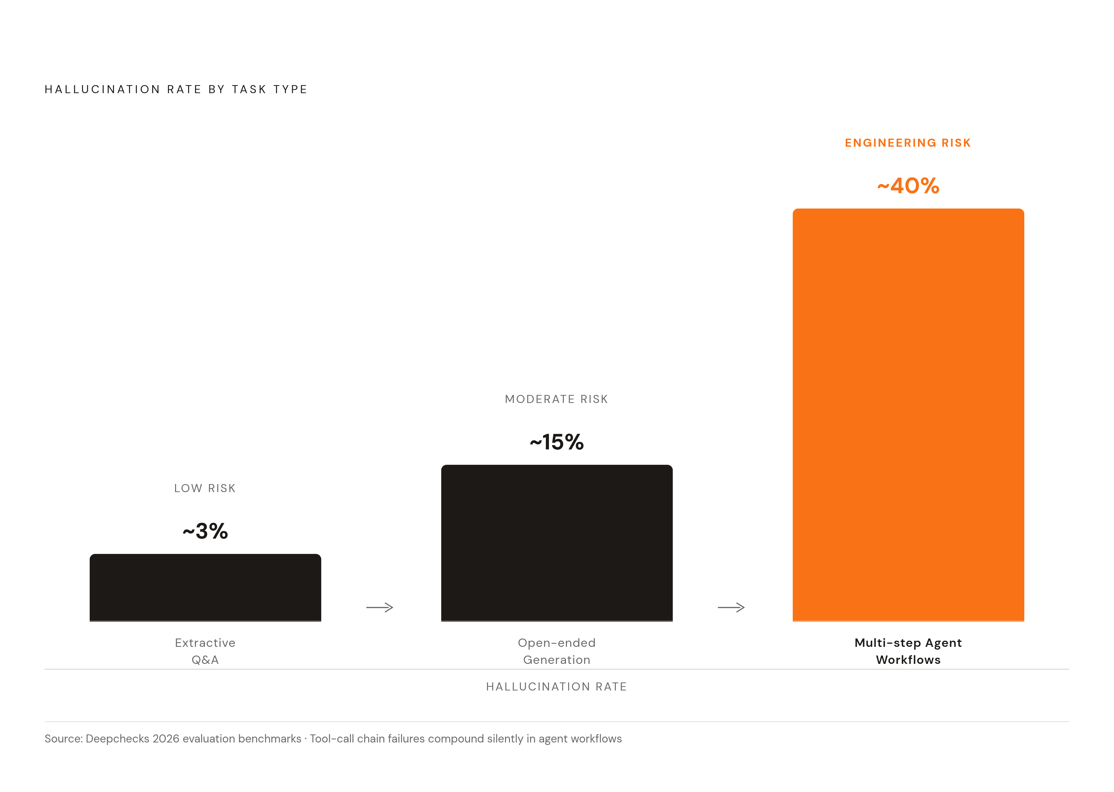 Diagram: Hallucination Rate Rises With Task Complexity. Visualizes: Visualize the gradient of hallucination rates across three task types, from low to high risk, as reported in Deepchecks' 2026 evaluation benchmarks.