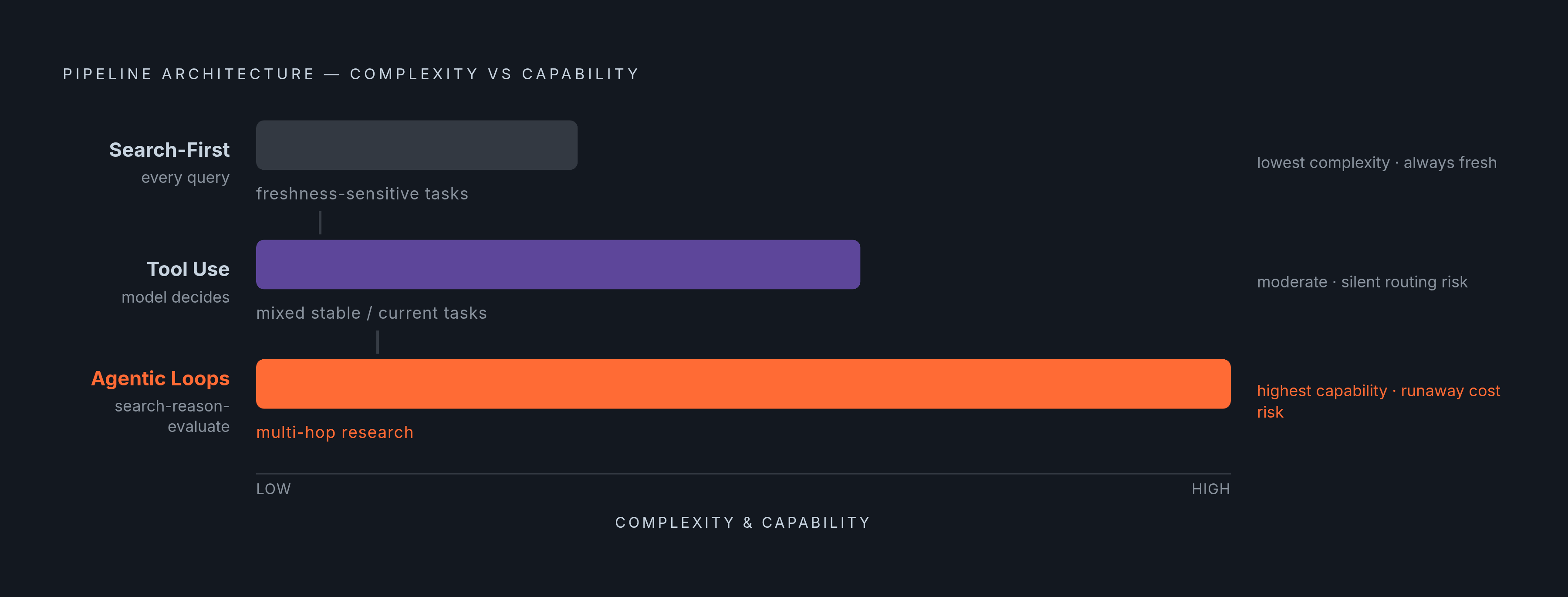 Diagram: Three Pipeline Architectures for Live Web Grounding. Visualizes: Show the three pipeline architectures for integrating live web data as a ranked progression of complexity and capability: (1) Search-First — every query triggers a search…