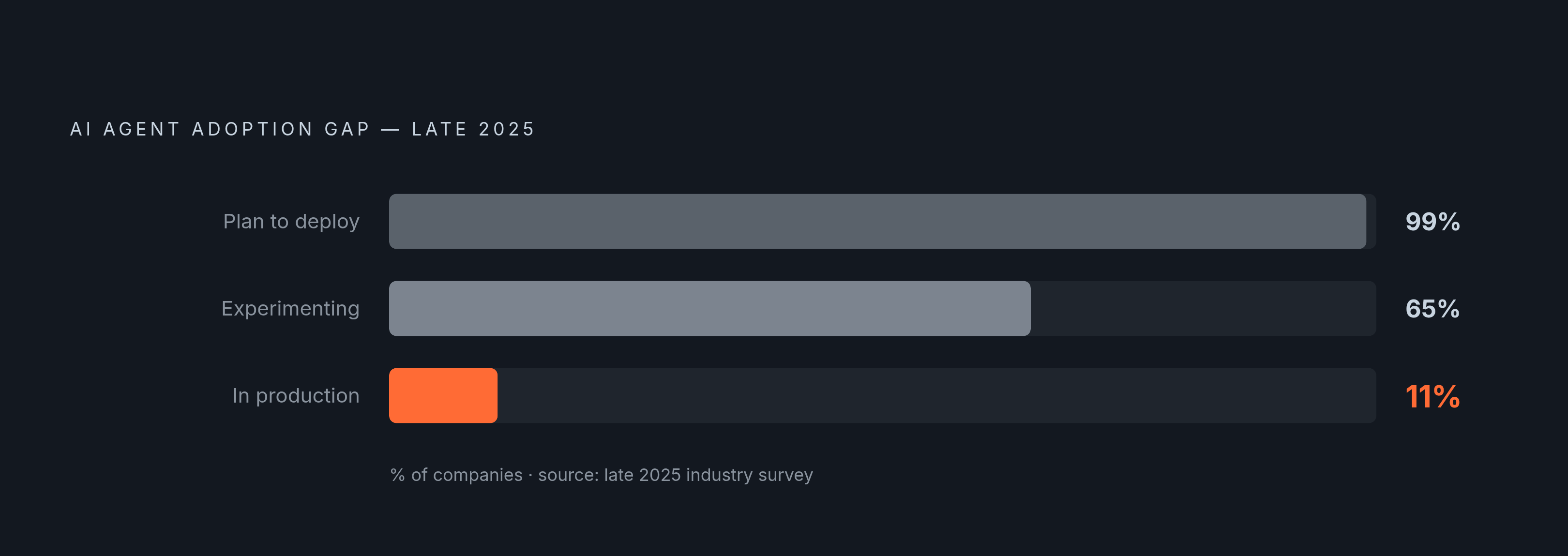 Diagram: The Production Gap: AI Agents in 2025. Visualizes: Visualize the stark contrast between AI agent experimentation and production reality using three concrete figures from the article: 65% of companies were experimenting with AI agents in…