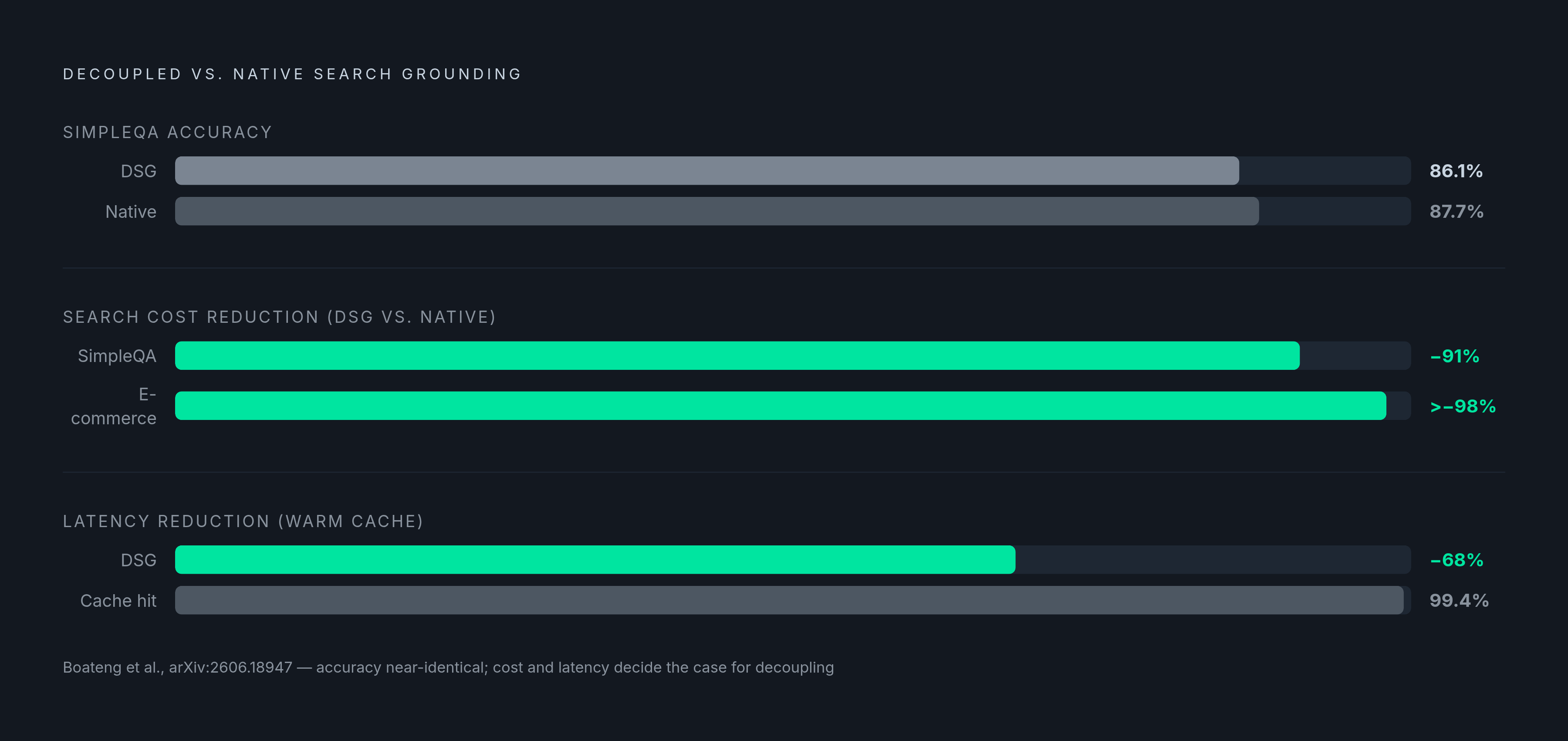 Diagram: DSG vs. Native Search: Accuracy Near-Matched, Costs Slashed. Visualizes: Show a before/after or side-by-side comparison of Decoupled Search Grounding (DSG) versus native (bundled) search grounding across three key dimensions drawn from…