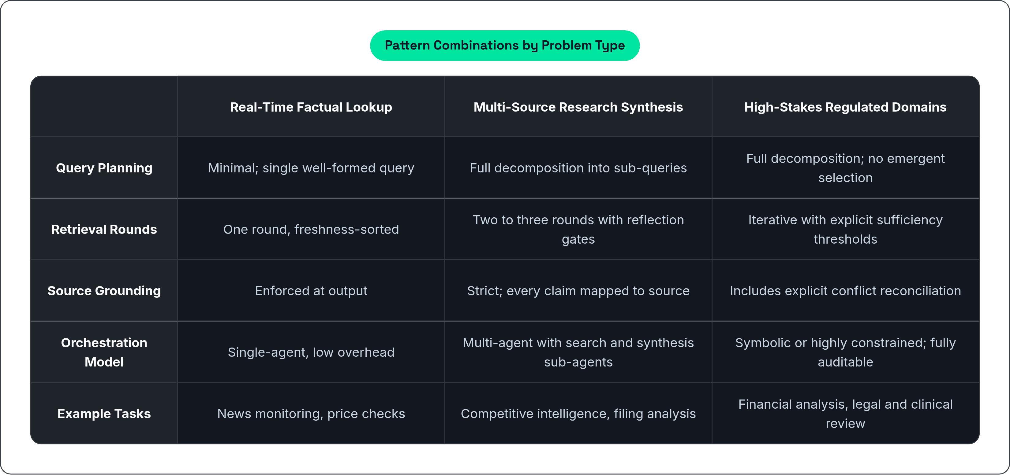 Table: Pattern Combinations by Problem Type. Compares Query Planning, Retrieval Rounds, Source Grounding, Orchestration Model, and 1 more by Real-Time Factual Lookup, Multi-Source Research Synthesis and High-Stakes Regulated Domains.