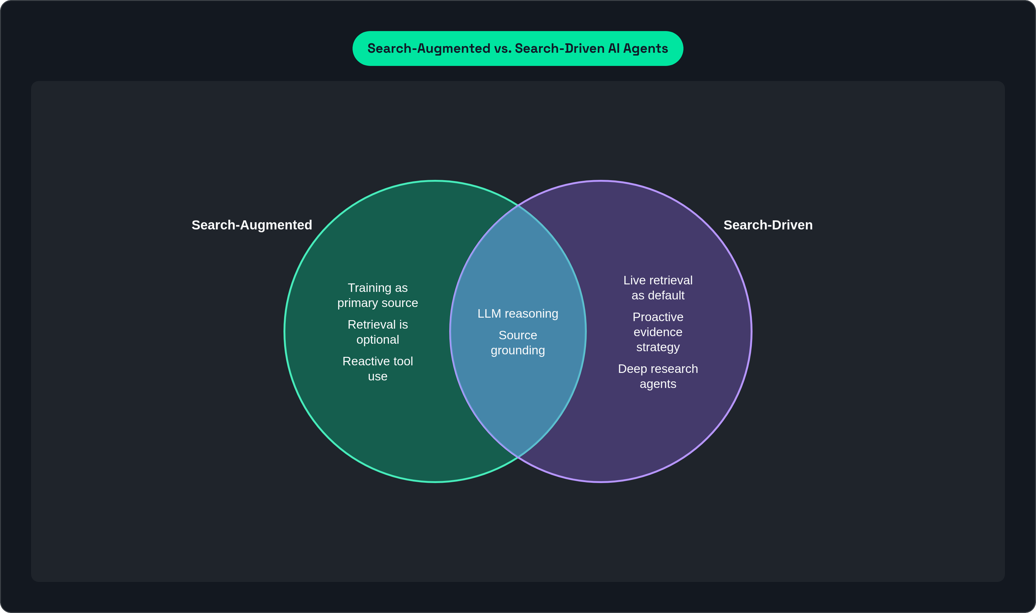 Venn diagram: Search-Augmented vs. Search-Driven AI Agents. Compares Search-Augmented and Search-Driven; overlap: Shared Properties.