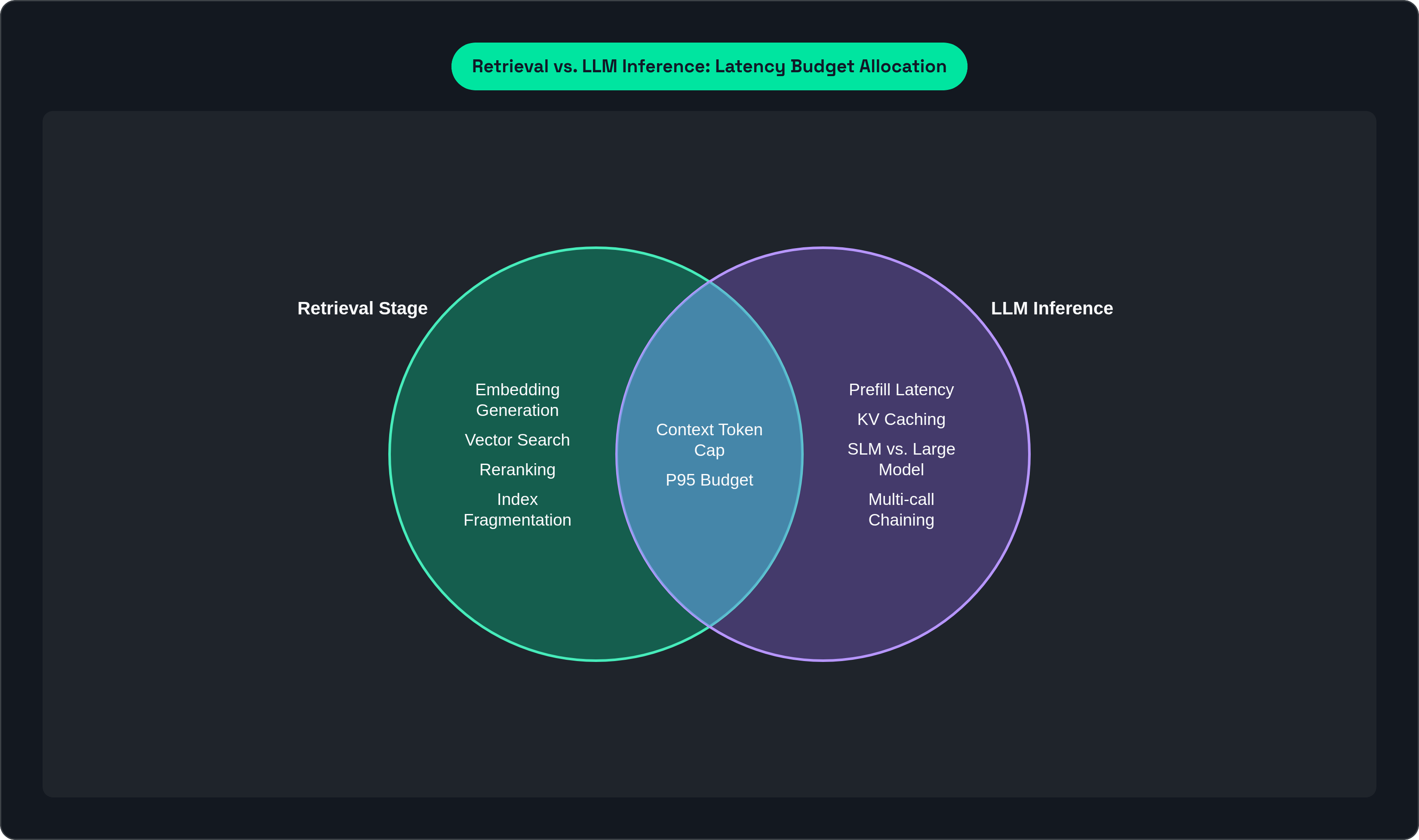 Venn diagram: Retrieval vs. LLM Inference: Latency Budget Allocation. Compares Retrieval Stage and LLM Inference; overlap: Shared Constraints.