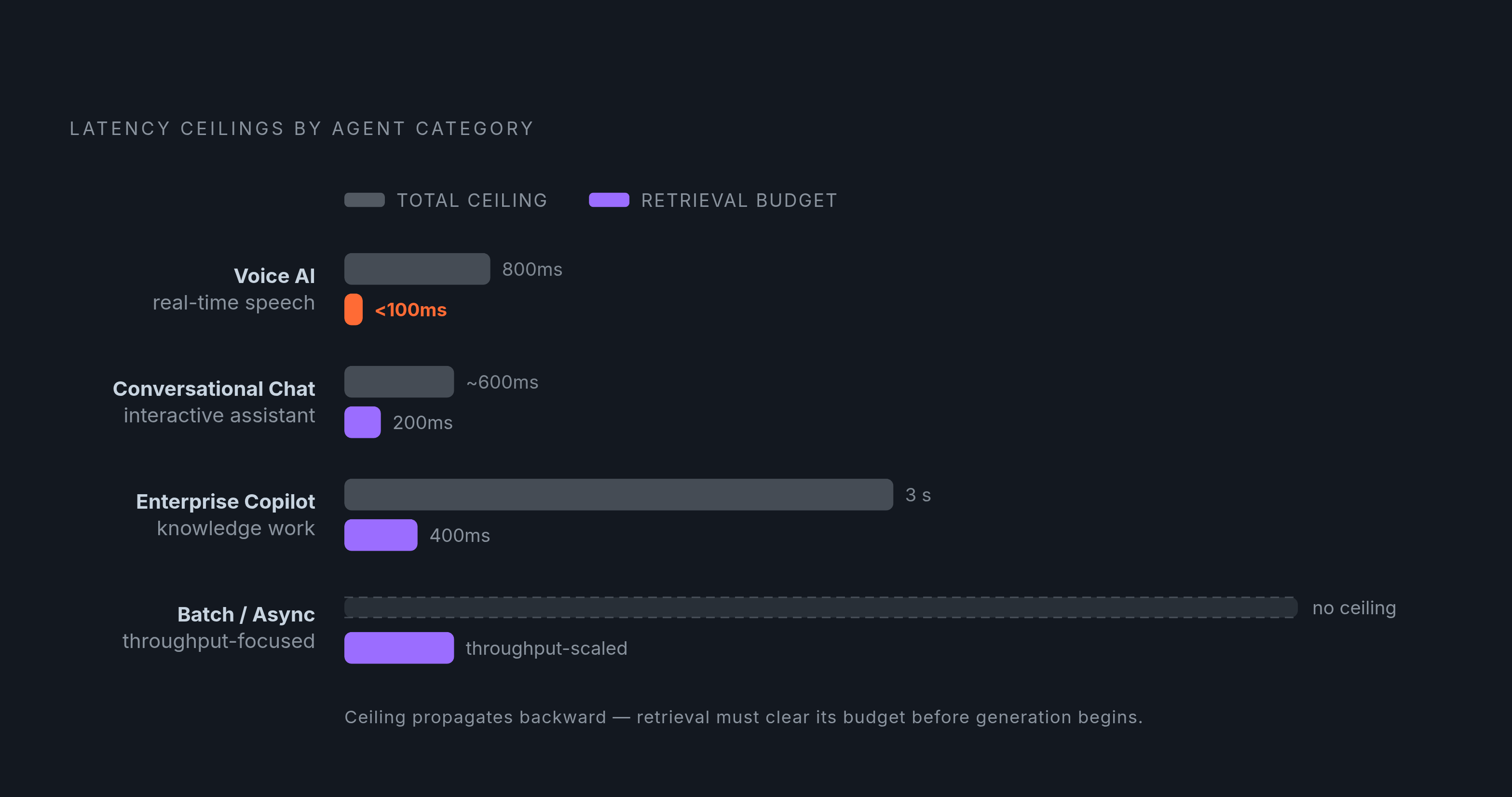 Diagram: Latency Budget Ceilings by Agent Type. Visualizes: Show four agent categories as a ranked horizontal bar or stepped chart, each with its total turn-time ceiling and retrieval sub-budget: Voice AI (~800ms total, <100ms retrieval)…