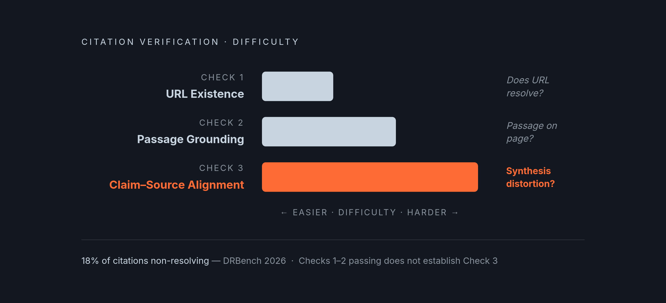 Diagram: Citation Failures: Three Checks, One Hard Problem. Visualizes: Illustrate the three verification checks as a ranked or stepped sequence from easiest to hardest: (1) URL Existence — does the cited address resolve?