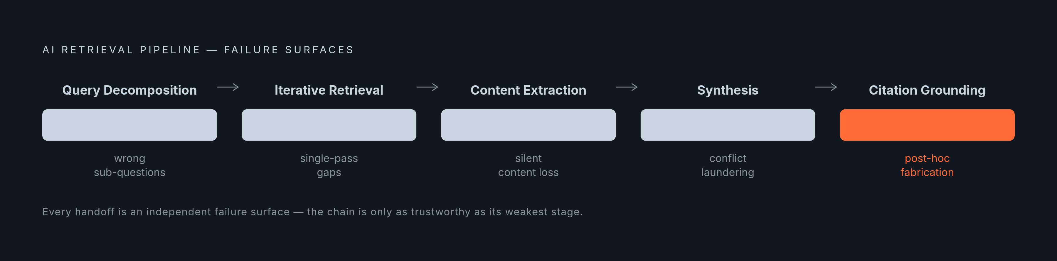 Diagram: Five Stages, Five Failure Points. Visualizes: Show the five sequential pipeline stages — Query Decomposition → Iterative Retrieval → Content Extraction → Synthesis → Citation Grounding — as a left-to-right flow, with a brief failure mode…