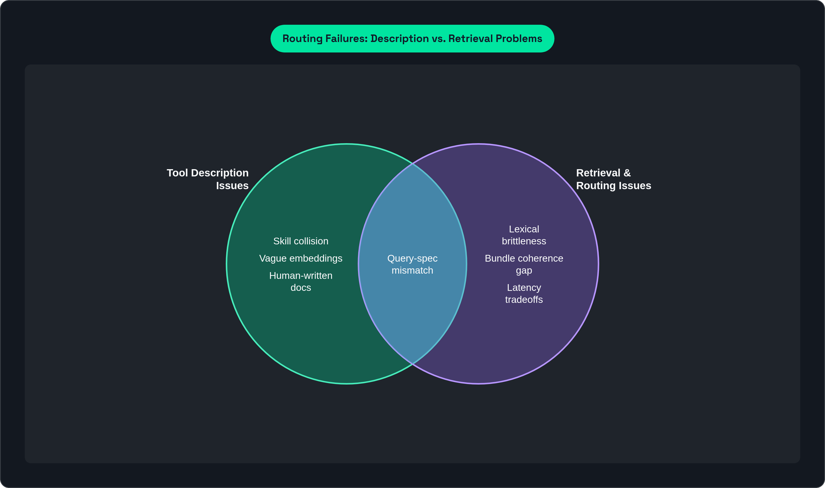 Venn diagram: Routing Failures: Description vs. Retrieval Problems. Compares Tool Description Issues and Retrieval & Routing Issues; overlap: Shared Failure Modes.