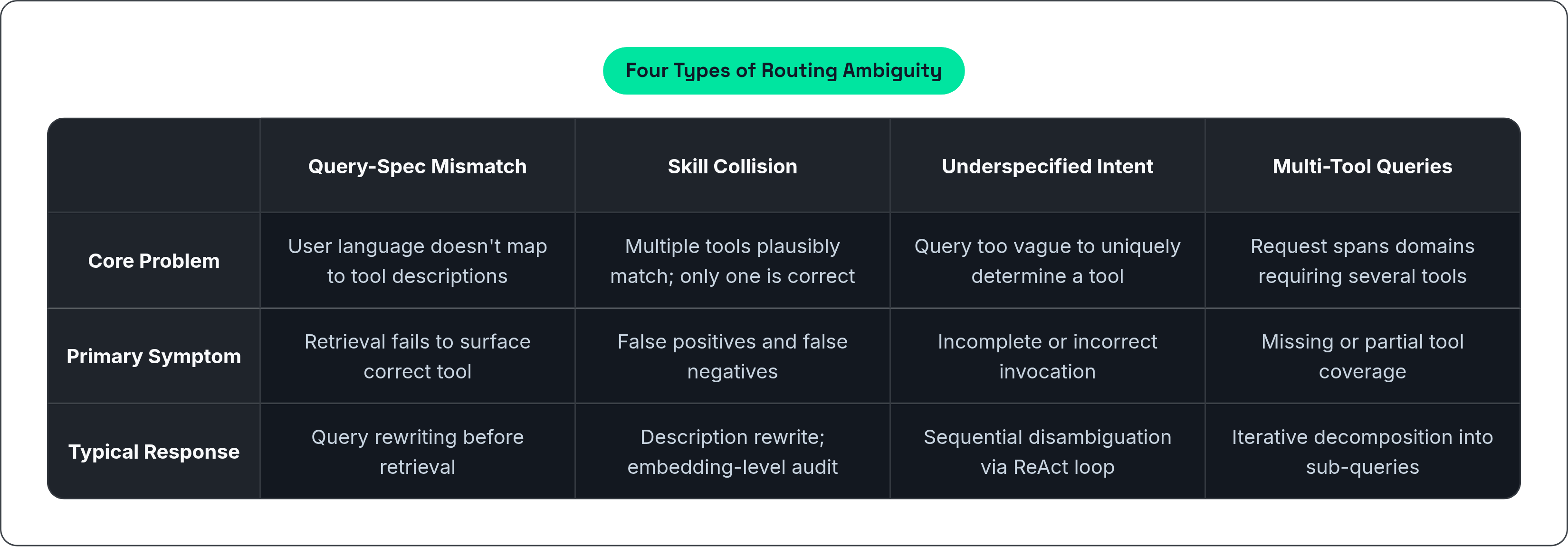 Table: Four Types of Routing Ambiguity. Compares Core Problem, Primary Symptom and Typical Response by Query-Spec Mismatch, Skill Collision, Underspecified Intent and Multi-Tool Queries.