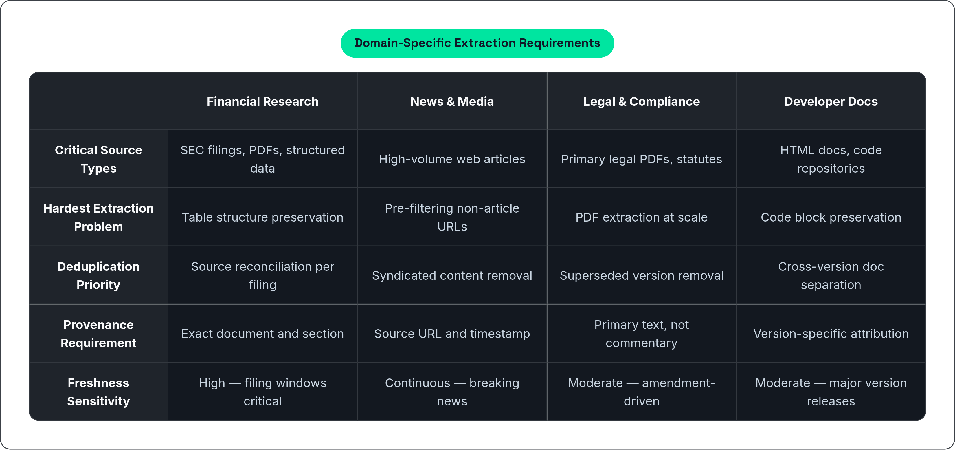 Table: Domain-Specific Extraction Requirements. Compares Critical Source Types, Hardest Extraction Problem, Deduplication Priority, Provenance Requirement, and 1 more by Financial Research, News & Media, Legal & Compliance and Developer Docs.