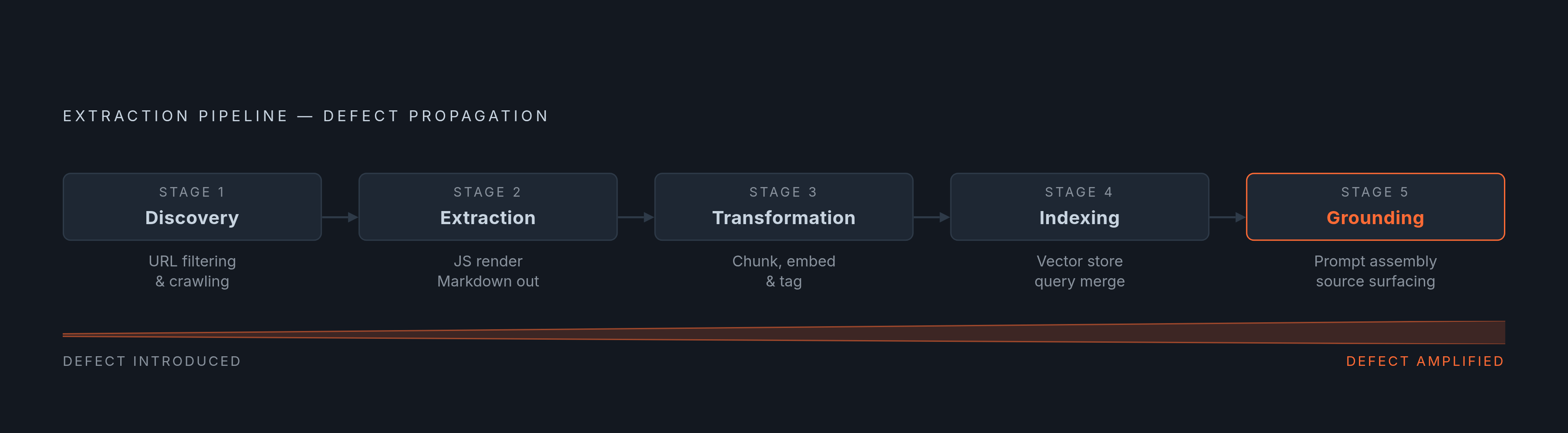 Diagram: Five Stages of a Production RAG Extraction Pipeline. Visualizes: Visualize the five sequential stages of a production extraction pipeline as described in the article: Stage 1 Discovery (SERP queries, sitemap crawls, aggressive URL…