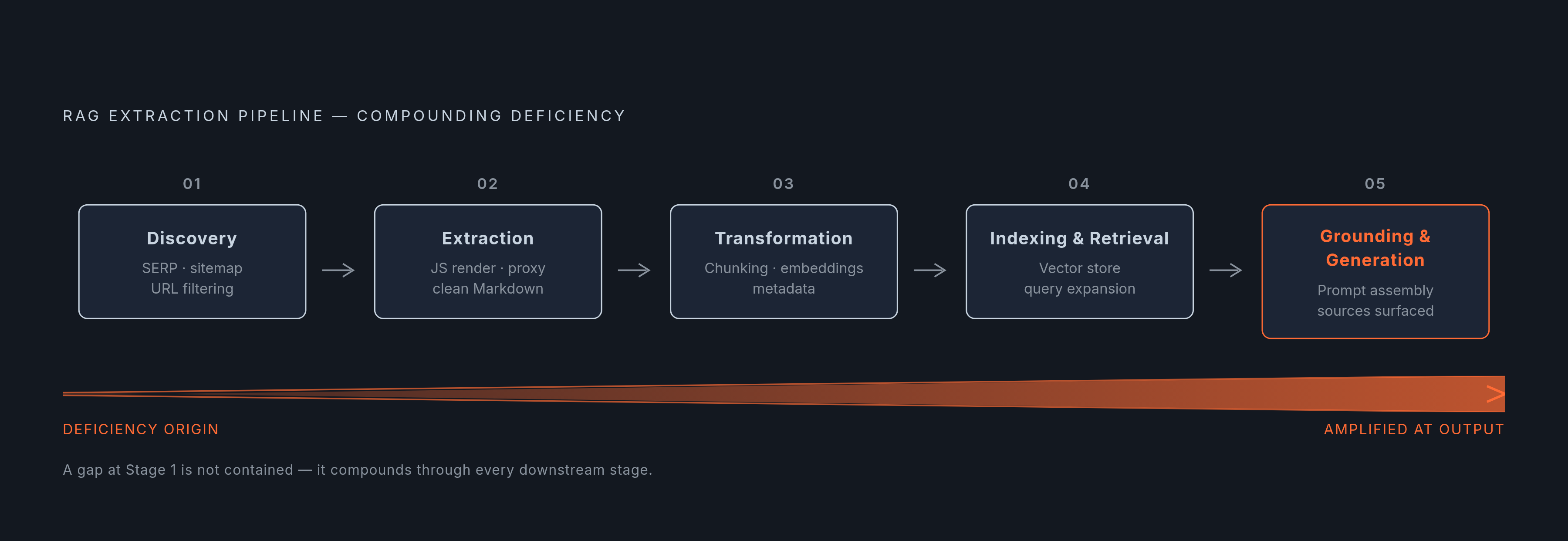 Diagram: Five Stages of a Production Extraction Pipeline. Visualizes: Visualize the five sequential stages of a production RAG extraction pipeline, showing how failures compound forward.