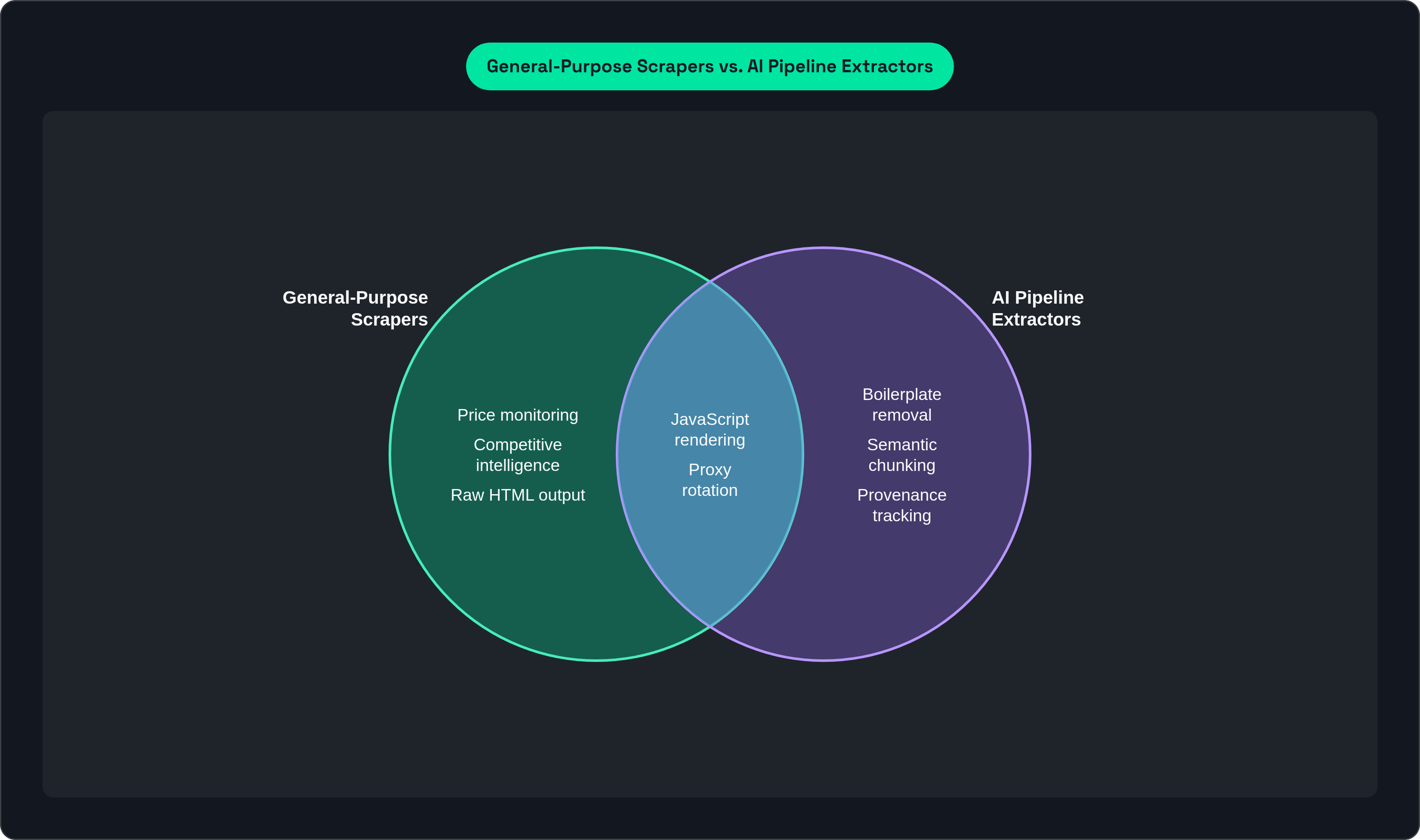 Venn diagram: General-Purpose Scrapers vs. AI Pipeline Extractors. Compares General-Purpose Scrapers and AI Pipeline Extractors; overlap: Shared Requirements.