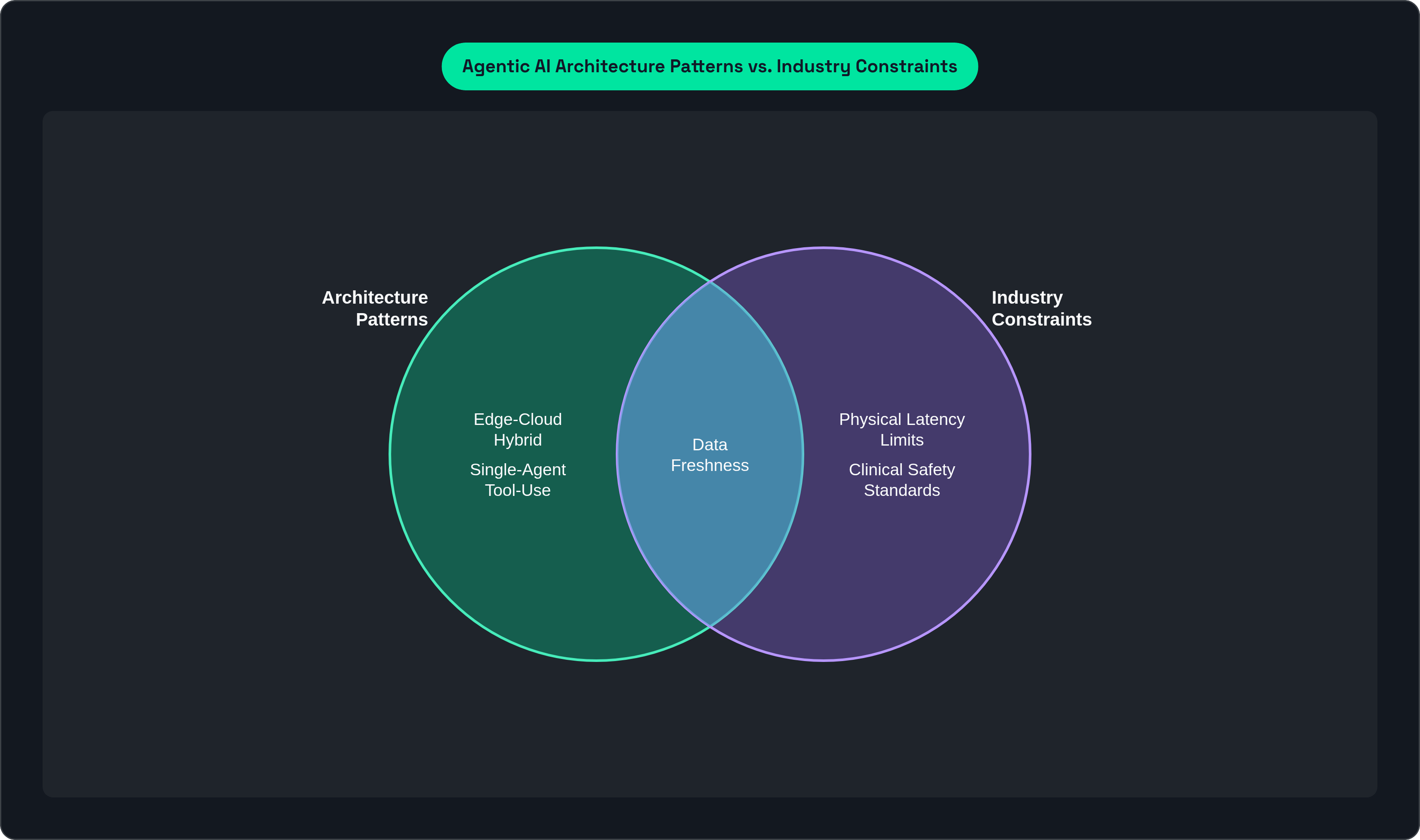 Venn diagram: Agentic AI Architecture Patterns vs. Industry Constraints. Compares Architecture Patterns and Industry Constraints; overlap: Shared Requirements.