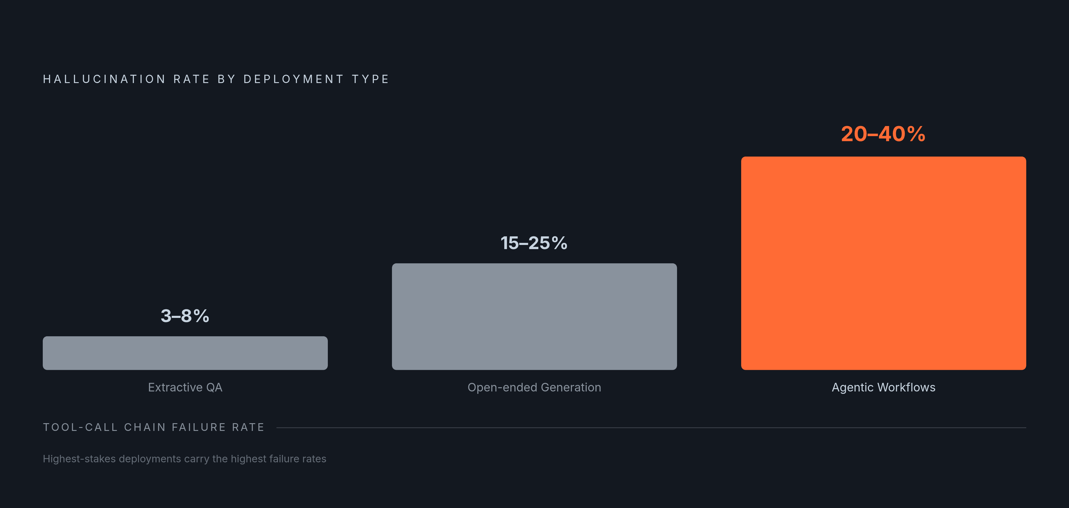 Diagram: Hallucination Rates Rise as Deployments Get More Complex. Visualizes: Show a ranked or stepped progression of hallucination rates across three deployment types, moving from simplest to most complex: Extractive QA at 3–8%, Open-ended…