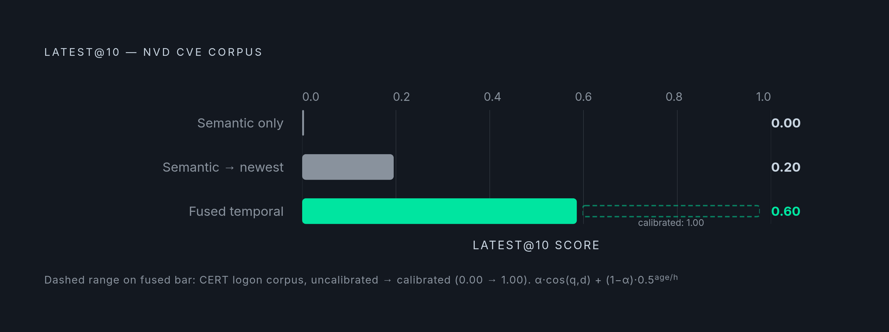 Diagram: Temporal Scoring Lifts Latest@10 from 0.00 to 0.60. Visualizes: Show the performance comparison of three retrieval approaches on the NVD CVE corpus using the metric Latest@10: (1) baseline semantic-only retrieval scores 0.00, (2)…