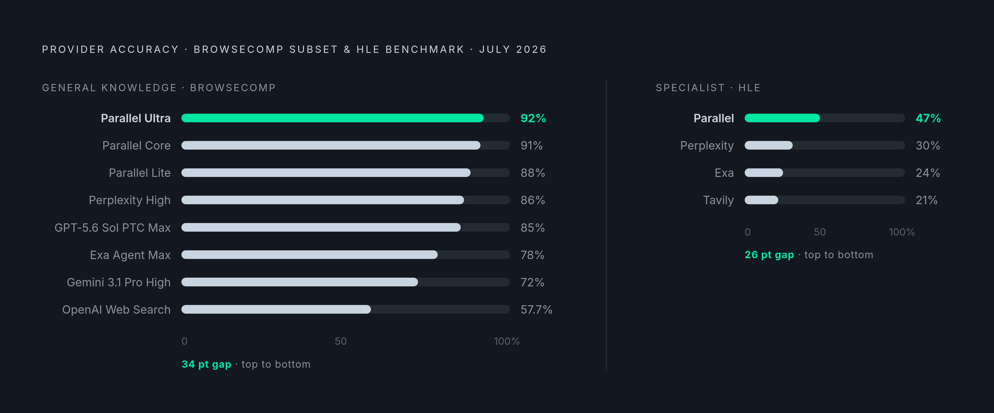 Diagram: Accuracy Varies Wildly by Provider and Domain. Visualizes: Show two side-by-side ranked lists — one for general-knowledge accuracy (BrowseComp subset, July 2026) and one for a specialist domain (HLE benchmark).