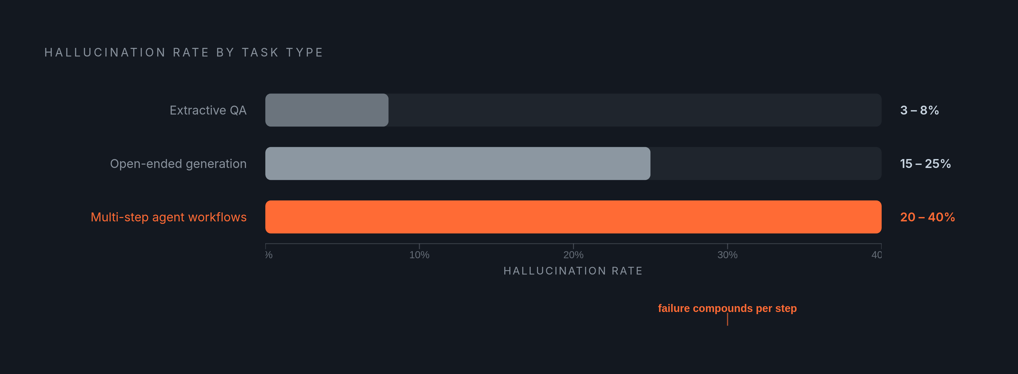 Diagram: Hallucination Risk Climbs With Task Complexity. Visualizes: Show how hallucination rates escalate across three task shapes: extractive QA at 3–8%, open-ended generation at 15–25%, and multi-step agent workflows at 20–40% of tool-call chains.