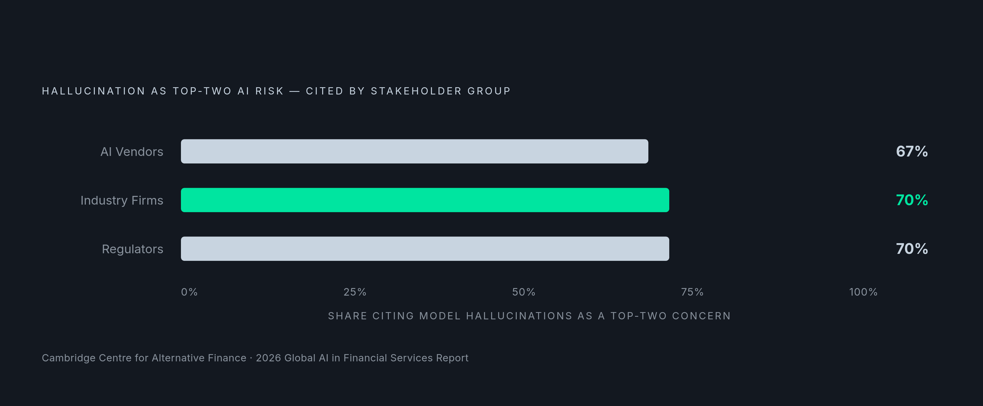 Diagram: Hallucination Risk Is Near-Universal Agreement. Visualizes: Show the striking convergence across three stakeholder groups on hallucination as a top-two AI risk.