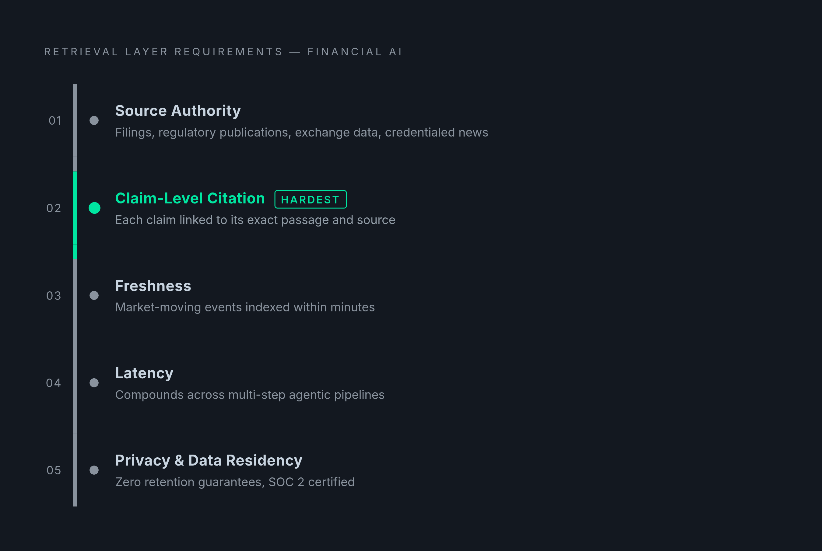 Diagram: Five Requirements for Cited-Intelligence Infrastructure. Visualizes: Visualize the five ordered requirements a retrieval layer must satisfy for financial AI workflows: (1) Source Authority — traces to filings, regulatory publications…