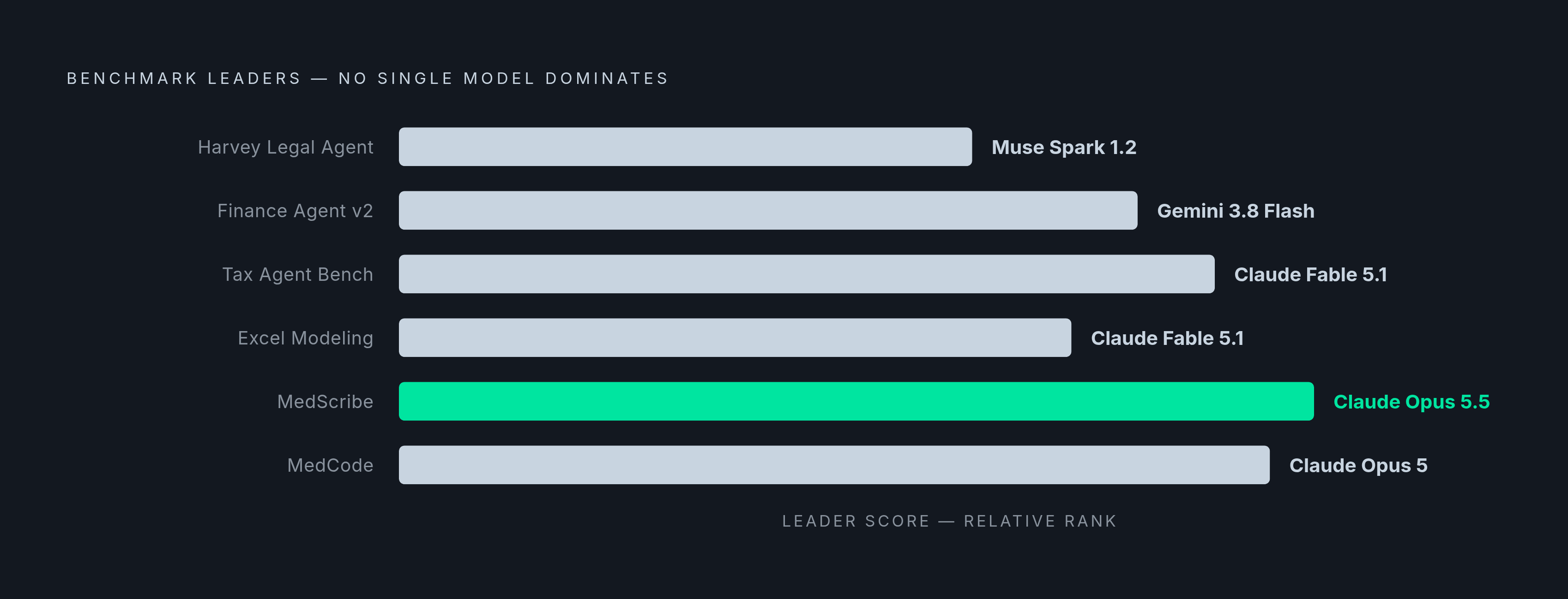 Diagram: No Single Model Wins Across Domains. Visualizes: Show a ranked-leader grid across six domain benchmarks, illustrating that different models top each one.