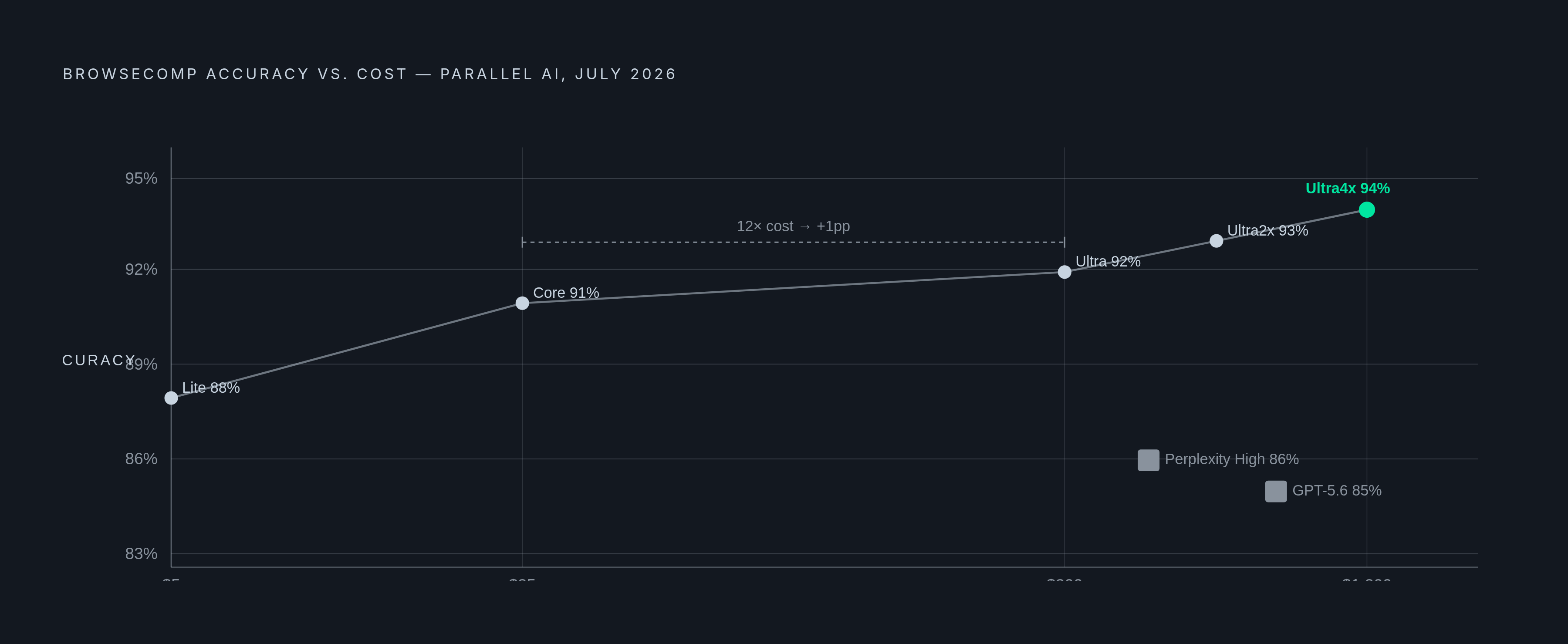 Diagram: Accuracy vs. Cost: The Diminishing Returns of AI Search. Visualizes: Show the accuracy-vs-cost tradeoff from Parallel AI's July 2026 BrowseComp results alongside two competitor data points.