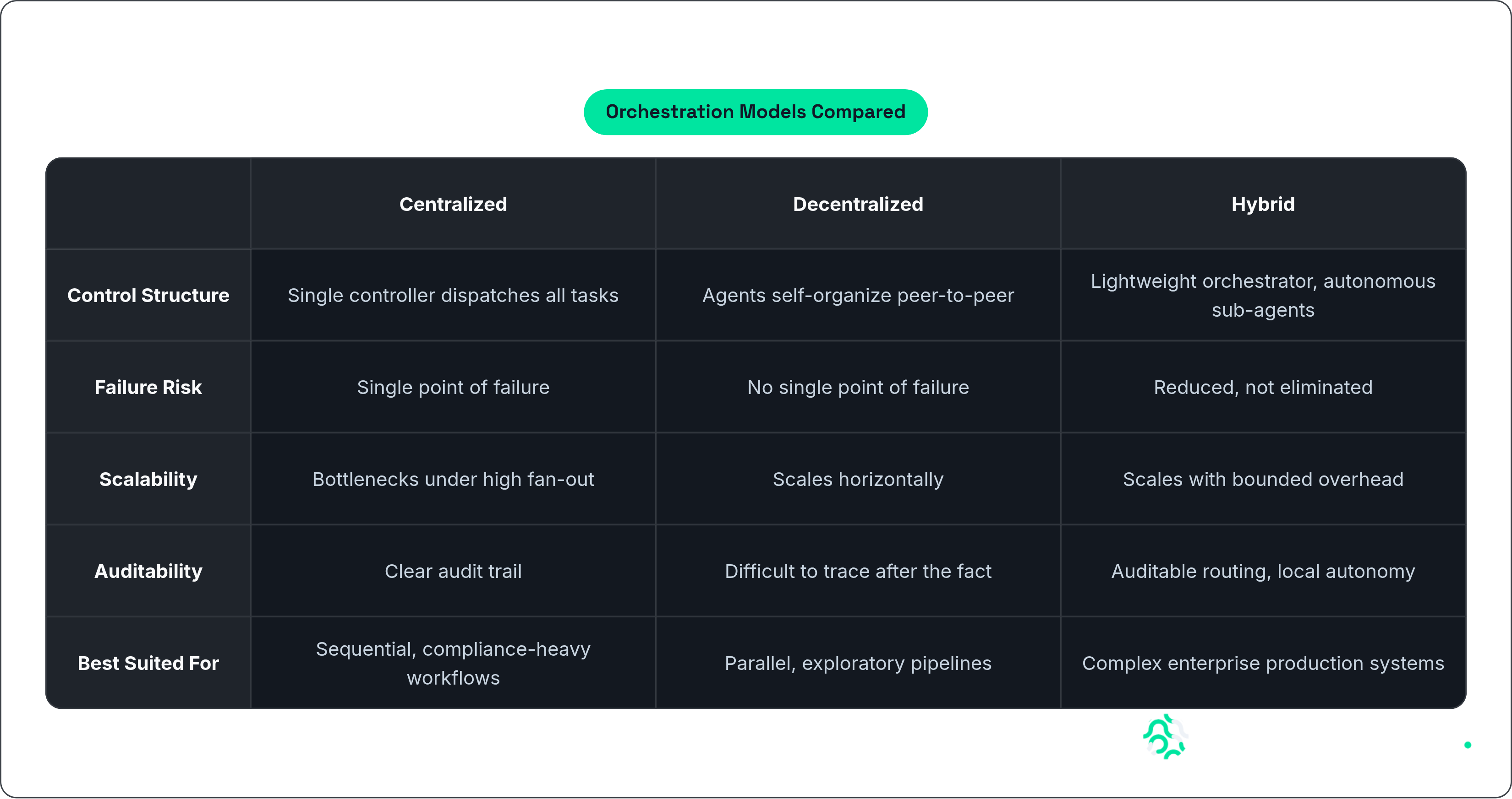Table: Orchestration Models Compared. Compares Control Structure, Failure Risk, Scalability, Auditability, and 1 more by Centralized, Decentralized and Hybrid.