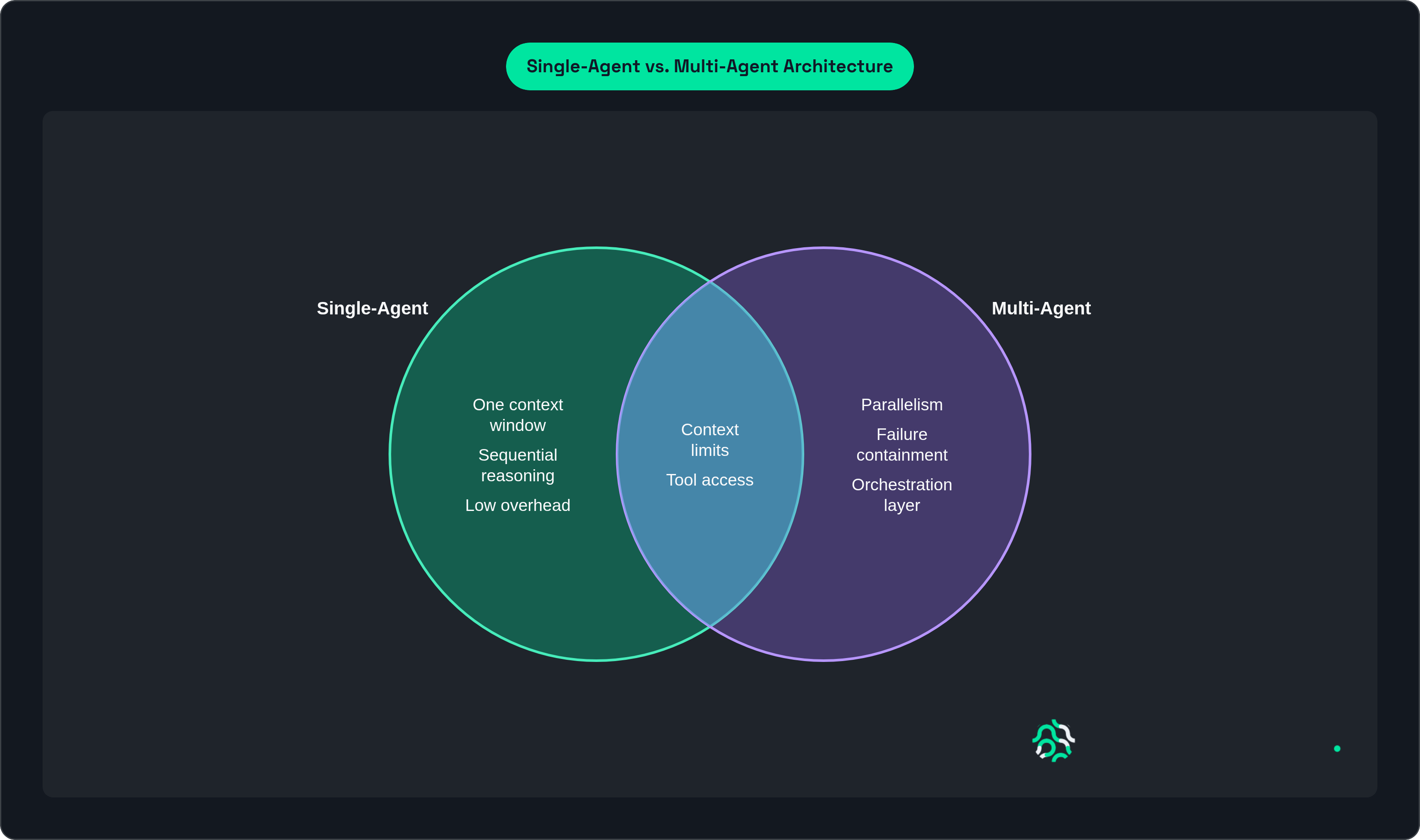 Venn diagram: Single-Agent vs. Multi-Agent Architecture. Compares Single-Agent and Multi-Agent; overlap: Shared Constraints.