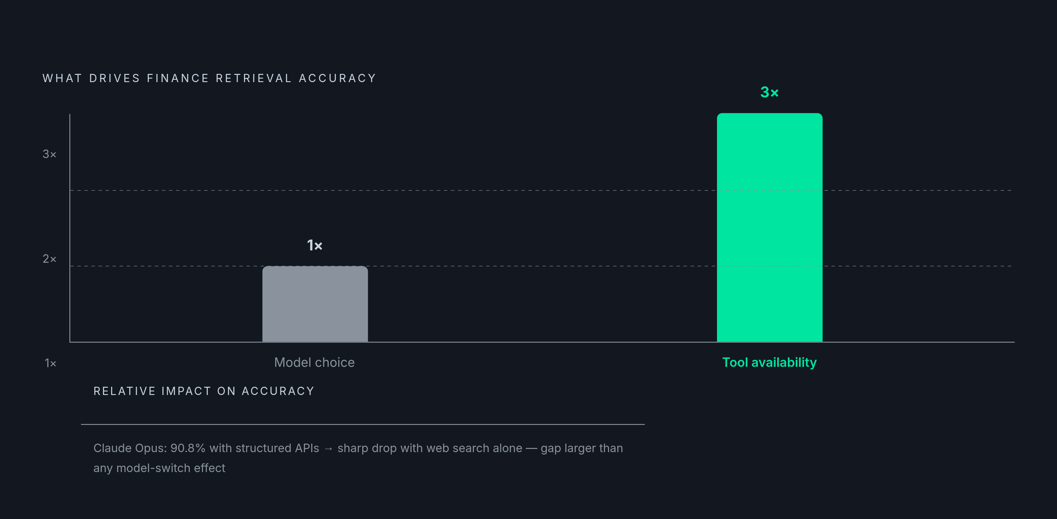 Diagram: Tool Availability Outweighs Model Choice 3-to-1 on Finance Retrieval. Visualizes: Show the contrast between two drivers of finance retrieval performance: model choice vs.