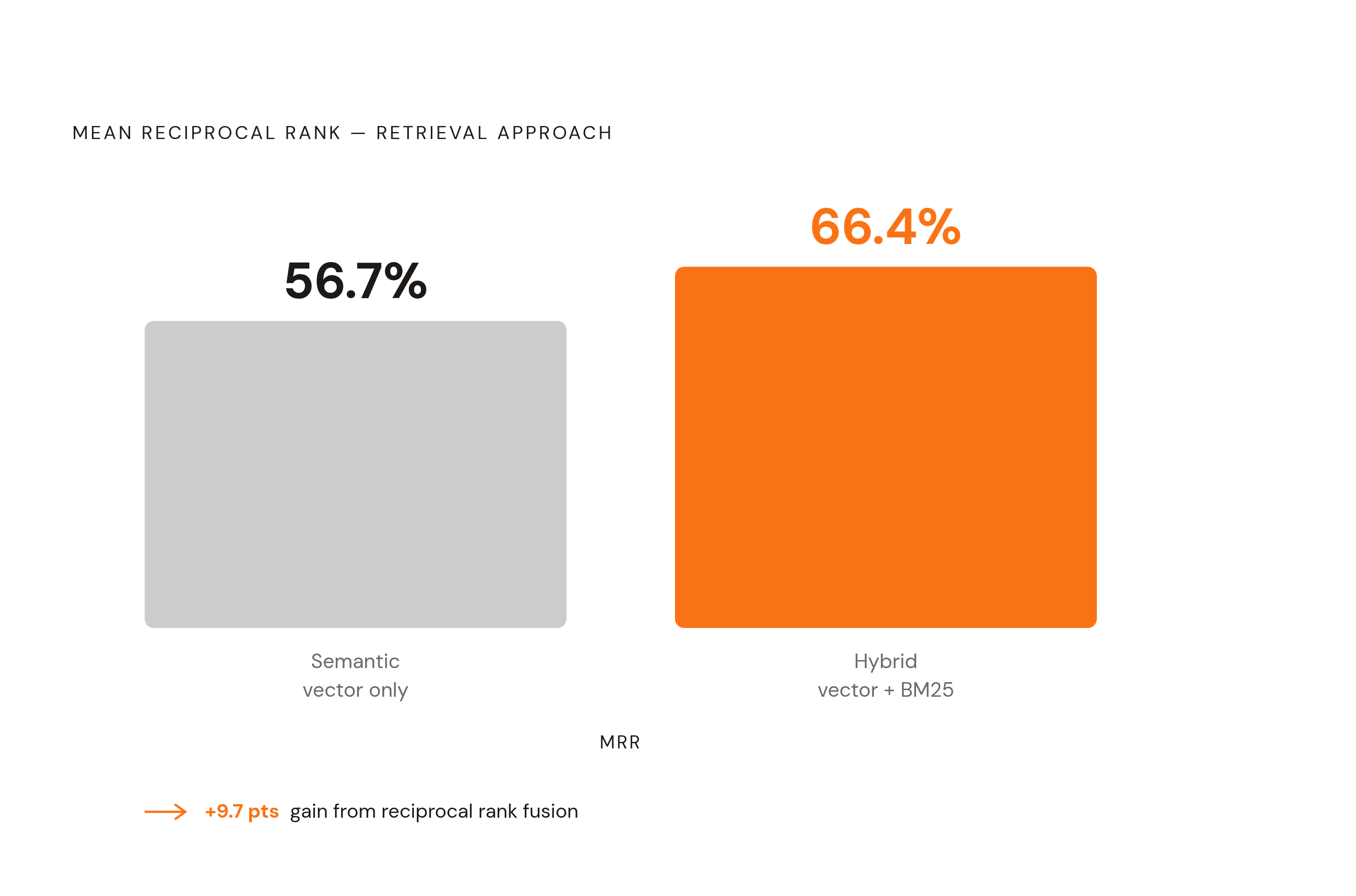 Diagram: Hybrid vs. Vector-Only Search: The 9-Point Gap. Visualizes: A focused magnitude comparison between two retrieval approaches: semantic-only vector search at 56.7% mean reciprocal rank versus hybrid search (dense vector + sparse BM25 via…
