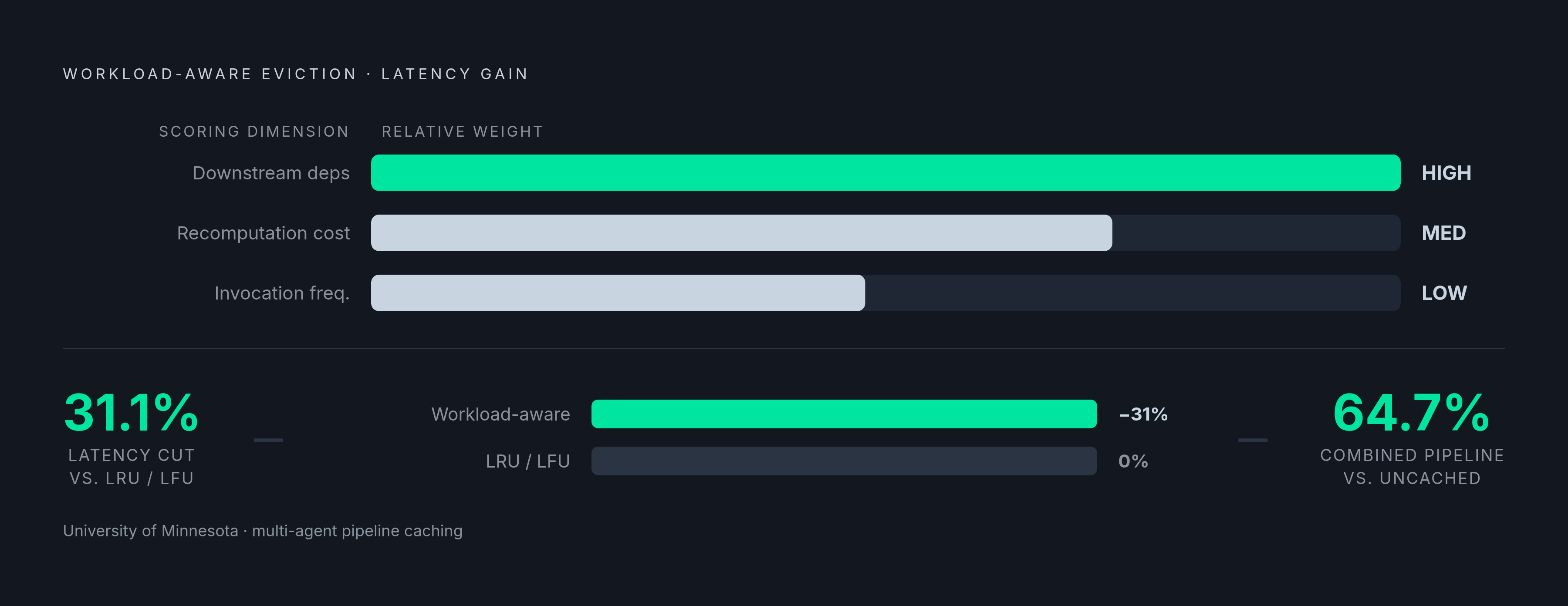 Diagram: 31.1% Latency Gain: Structural Node Scoring vs. LRU/LFU. Visualizes: Visualize the performance contrast between standard eviction policies and workload-aware scoring in multi-agent pipeline caching.