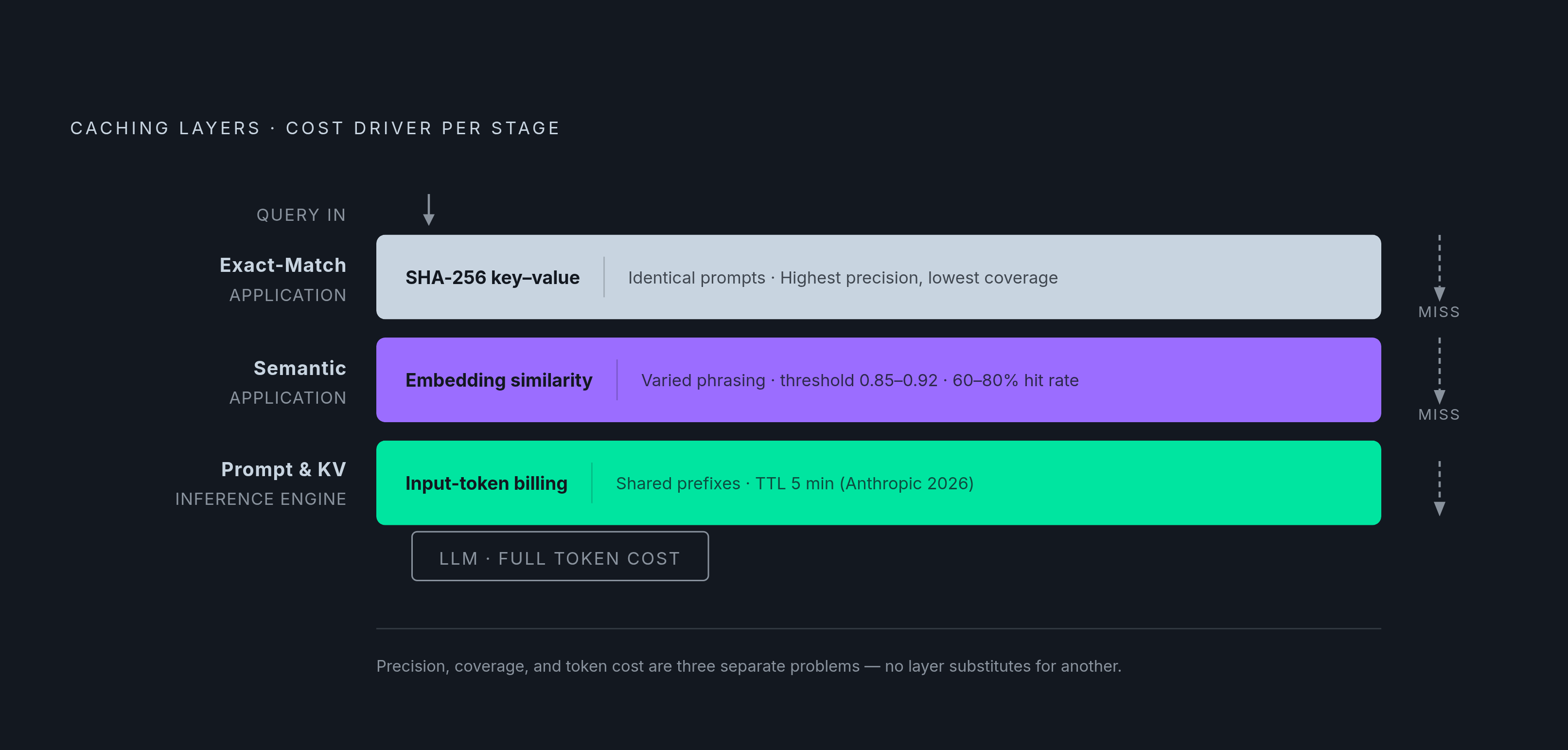 Diagram: The Three-Layer Cache Stack: What Each Layer Solves. Visualizes: Visualize three stacked horizontal layers showing the distinct cost driver each caching layer targets in a web-grounded LLM pipeline.