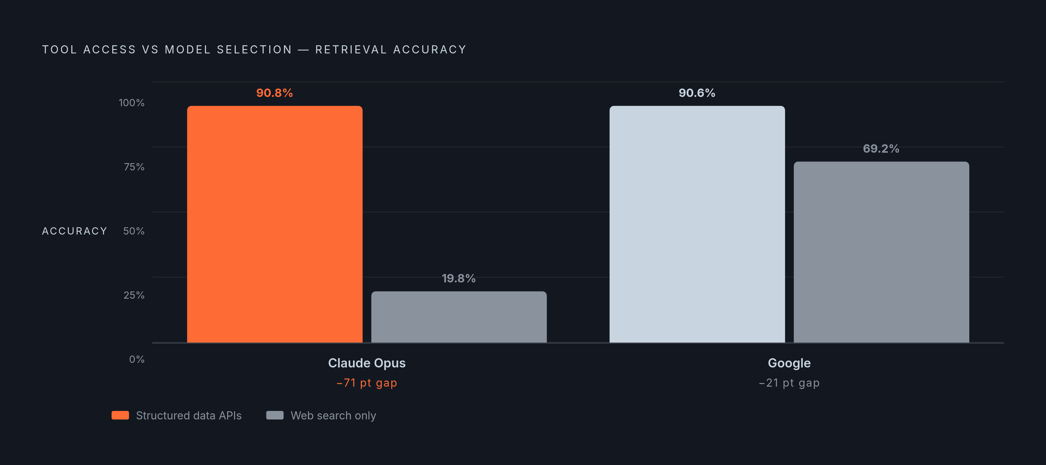 Diagram: Tool Access Drives Accuracy More Than Model Choice. Visualizes: Show the dramatic accuracy gap created by tool availability versus model selection in financial AI retrieval.
